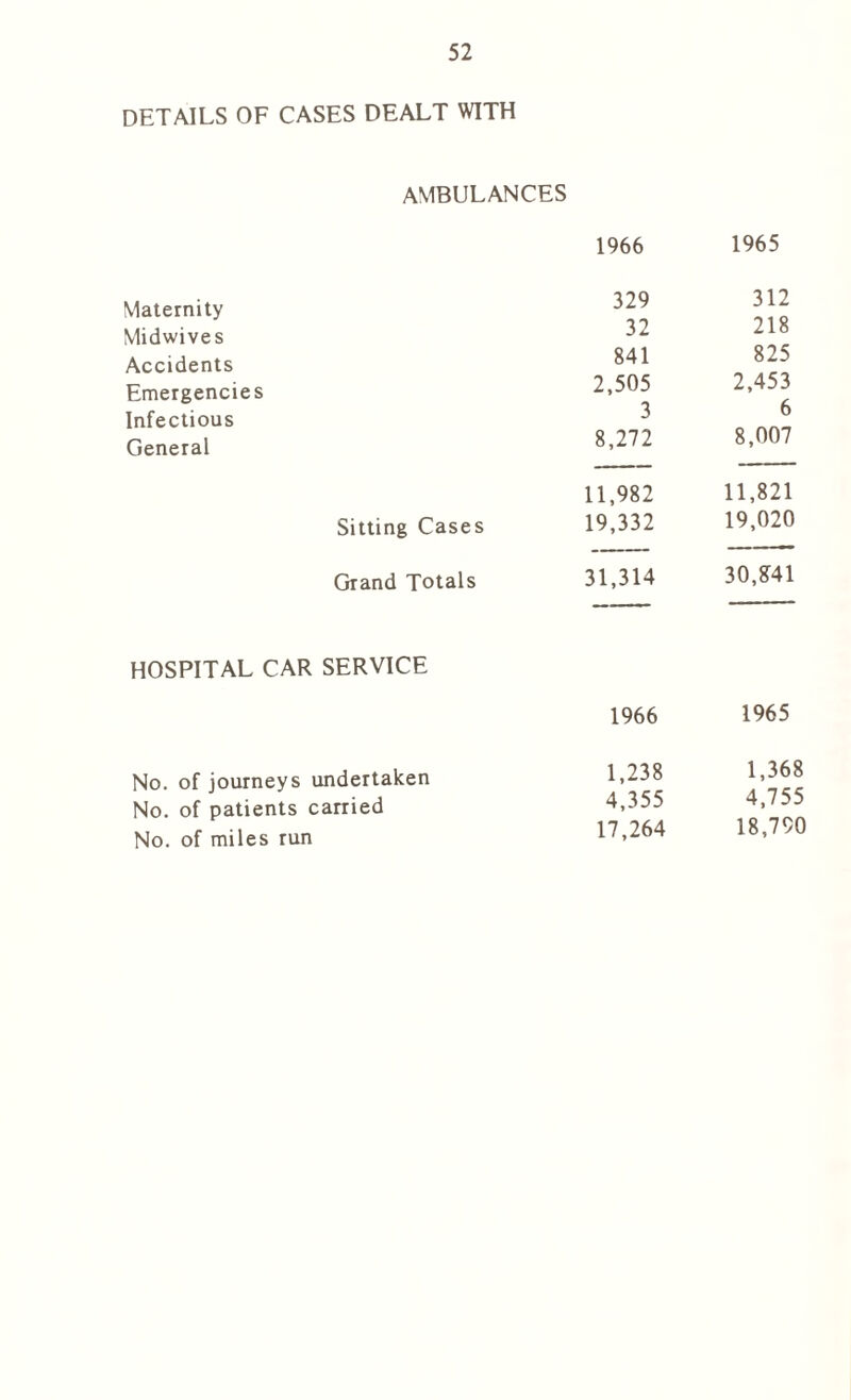 DETAILS OF CASES DEALT WITH AMBULANCES 1966 1965 Maternity 329 312 Midwives 32 218 Accidents 841 825 Emergencies 2,505 2,453 C Infectious 3 0 General 8,272 8,007 11,982 11,821 Sitting Cases 19,332 19,020 Grand Totals 31,314 30,841 HOSPITAL CAR SERVICE 1966 1965 No. of journeys undertaken 1,238 1,368 No. of patients carried 4,355 4,755 No. of miles run 17,264 18,790