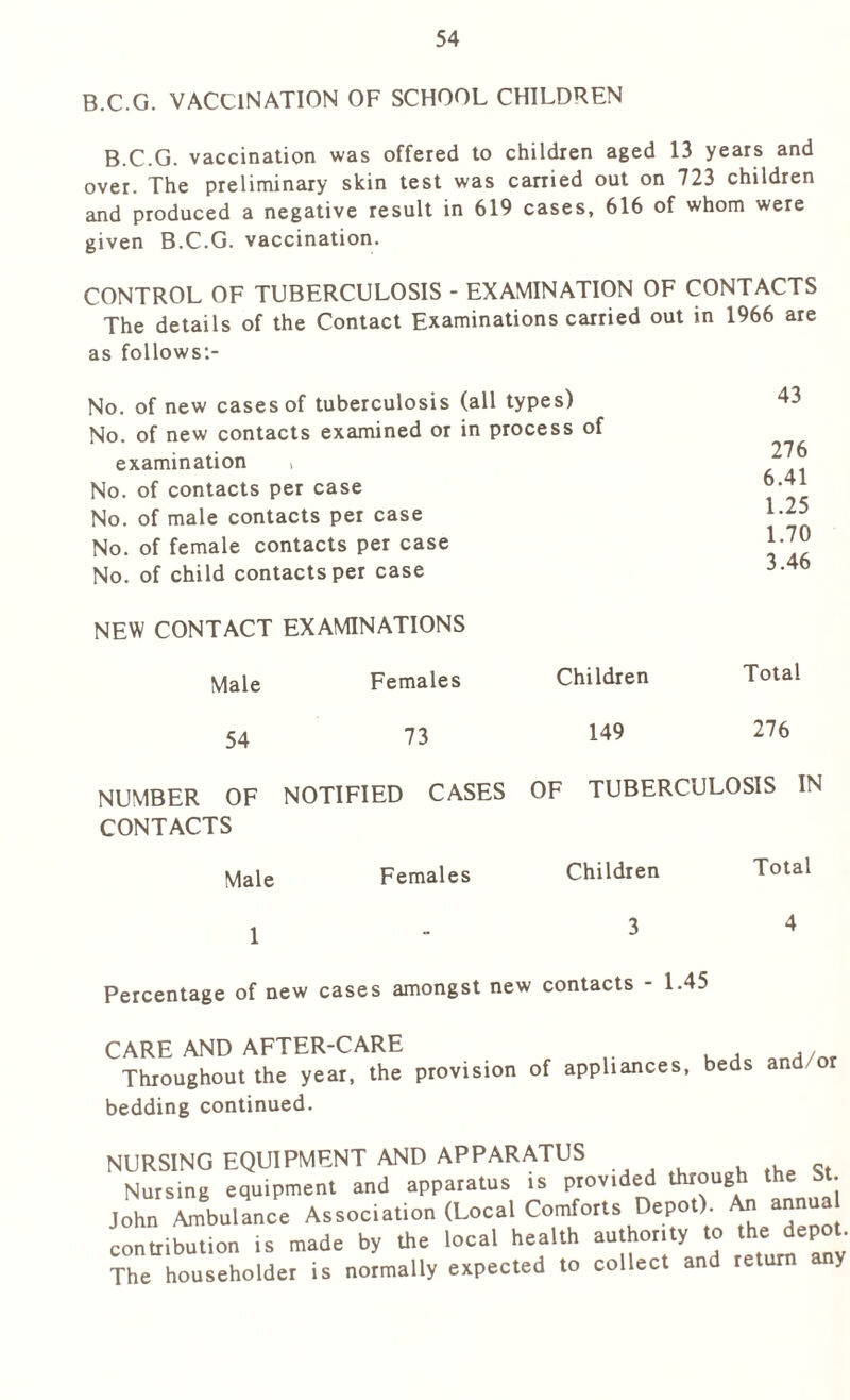 b.c.g. vaccination of school children B.C.G. vaccination was offered to children aged 13 years and over. The preliminary skin test was carried out on 723 children and produced a negative result in 619 cases, 616 of whom were given B.C.G. vaccination. CONTROL OF TUBERCULOSIS - EXAMINATION OF CONTACTS The details of the Contact Examinations carried out in 1966 are as follows:- No. of new cases of tuberculosis (all types) No. of new contacts examined or in process of examination i No. of contacts per case No. of male contacts per case No. of female contacts per case No. of child contacts per case NEW CONTACT EXAMINATIONS Male Females Children 54 73 149 NUMBER OF NOTIFIED CASES OF TUBERCULOSIS IN CONTACTS Male Females Children 1 - ^ Percentage of new cases amongst new contacts - 1.45 Total 4 43 276 6.41 1.25 1.70 3.46 Total 276 CARE AND AFTER-CARE Throughout the year, the provision of appliances, beds and bedding continued. NURSING EQUIPMENT AND APPARATUS Nursing equipment and apparatus is provided through the St. John Ambulance Association (Local Comforts Depot). An annua contribution is made by the local health authority to the depot The householder is normally expected to collect and return any