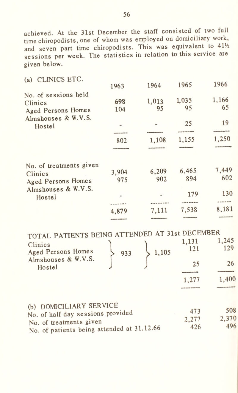 achieved. At the 31st December the staff consisted of two full time chiropodists, one of whom was employed on domiciliary work, and seven part time chiropodists. This was equivalent to 4116 sessions per week. The statistics in relation to this service are given below. (a) CLINICS ETC. 1963 1964 1965 1966 No. of sessions held Clinics Aged Persons Homes 698 104 1,013 95 L035 95 1,166 65 Almshouses & W.V.S. Hostel - - 25 19 802 1,108 1,155 1,250 No. of treatments given Clinics Aged Persons Homes 3,904 975 6,209 902 6,465 894 7,449 602 Almshouses & W.V.S. Hostel > - 179 130 4,879 7,111 7,538 8,181 Clinics Aged Persons Homes Almshouses & W.V.S. Hostel 1 933 (b) DOMICILIARY SERVICE No. of half day sessions provided No. of treatments given >! 1,131 1,245 l 1,105 121 129 J 25 26 1,277 1,400 473 508 2,277 2,370 12.66 426 496