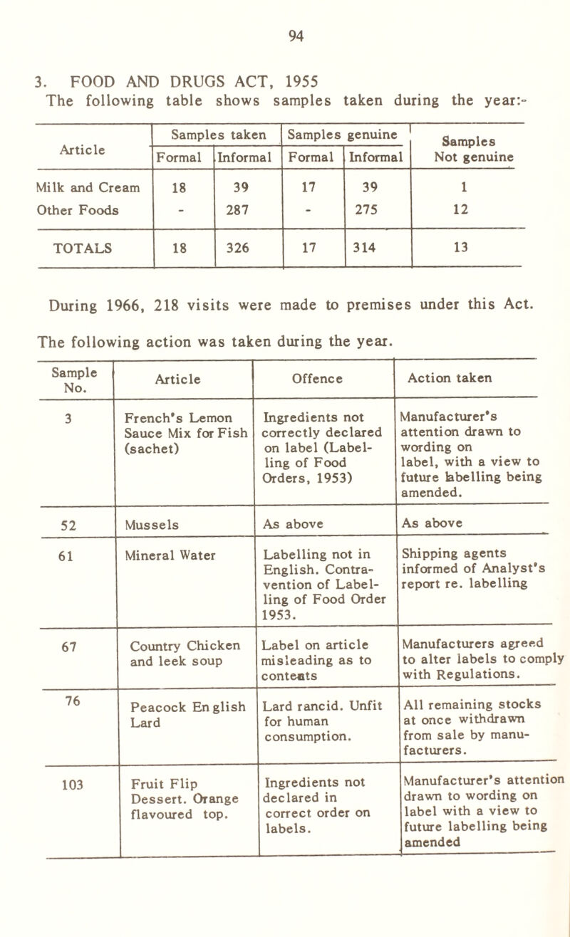 3. FOOD AND DRUGS ACT, 1955 The following table shows samples taken during the year:- Samples taken Samples genuine Samples Not genuine Article Formal Informal Formal Informal Milk and Cream 18 39 17 39 1 Other Foods - 287 - 275 12 TOTALS 18 326 17 314 13 During 1966, 218 visits were made to premises under this Act. The following action was taken during the year. Sample No. Article Offence Action taken 3 French's Lemon Sauce Mix for Fish (sachet) Ingredients not correctly declared on label (Label- ling of Food Orders, 1953) Manufacturer's attention drawn to wording on label, with a view to future labelling being amended. 52 Mussels As above As above 61 Mineral Water Labelling not in English. Contra- vention of Label- ling of Food Order 1953. Shipping agents informed of Analyst's report re. labelling 67 Country Chicken and leek soup Label on article misleading as to contents Manufacturers agreed to alter labels to comply with Regulations. 76 Peacock English Lard Lard rancid. Unfit for human consumption. All remaining stocks at once withdrawn from sale by manu- facturers. 103 Fruit Flip Dessert. Orange flavoured top. Ingredients not declared in correct order on labels. Manufacturer's attention drawn to wording on label with a view to future labelling being amended