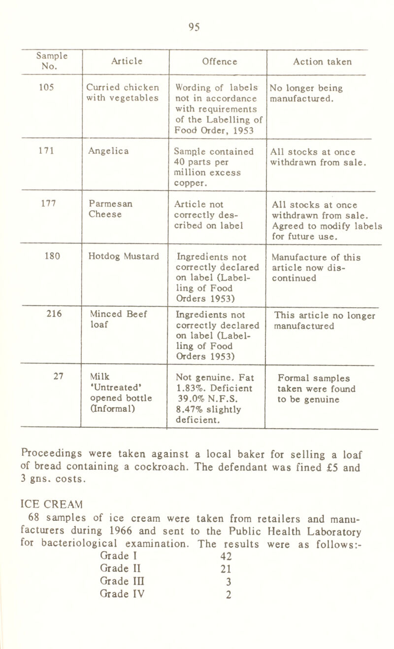 Sample No. Article Offence Action taken 105 Curried chicken with vegetables Wording of labels not in accordance with requirements of the Labelling of Food Order, 1953 No longer being manufactured. 171 Angelica Sample contained 40 parts per million excess copper. All stocks at once withdrawn from sale. 177 Parmesan Cheese Article not correctly des- cribed on label All stocks at once withdrawn from sale. Agreed to modify labels for future use. 180 Hotdog Mustard Ingredients not correctly declared on label (Label- ling of Food Orders 1953) Manufacture of this article now dis- continued 216 Minced Beef loaf Ingredients not correctly declared on label (Label- ling of Food Orders 1953) This article no longer manufactured 27 Milk ‘Untreated’ opened bottle (Informal) Not genuine. Fat 1.83%. Deficient 39.0% N.F.S. 8.47% slightly deficient. Formal samples taken were found to be genuine Proceedings were taken against a local baker for selling a loaf of bread containing a cockroach. The defendant was fined £5 and 3 gns. costs. ICE CREAM 68 samples of ice cream were taken from retailers and manu- facturers during 1966 and sent to the Public Health Laboratory for bacteriological examination. The results were as follows:- Grade I 42 Grade II 21 Grade III 3 Grade IV 2