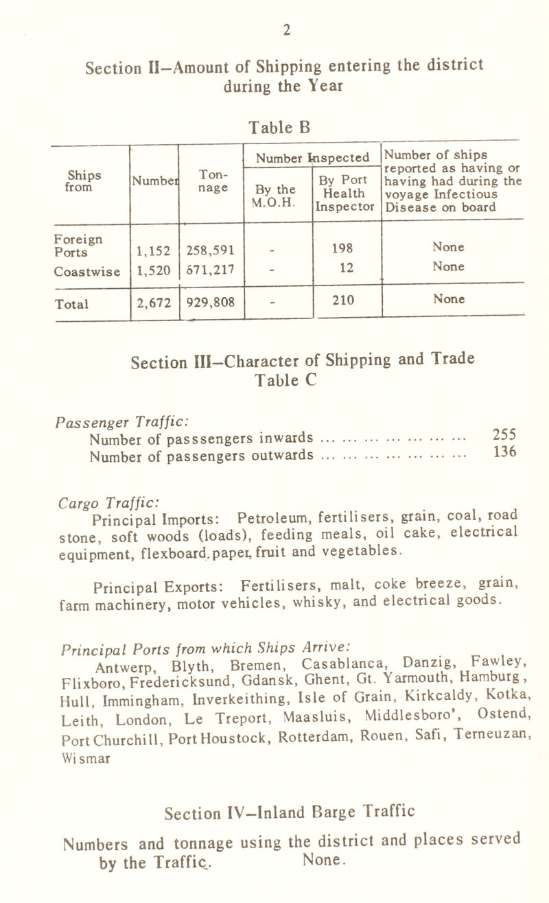 Section II-Amount of Shipping entering the district during the Year Table B Ships from Numbei Ton- nage Number Inspected Number of ships reported as having or having had during the voyage Infectious Disease on board By the M.O.H By Port Health Inspector Foreign Ports Coastwise 1,152 1,520 258,591 671,217 - 198 12 None None Total 2,672 929,808 - 210 None Section Hi-Character of Shipping and Trade Table C Passenger Traffic: Number of passsengers inwards Number of passengers outwards 255 136 Cargo Traffic: . Principal Imports: Petroleum, fertilisers, grain, coal, road stone, soft woods (loads), feeding meals, oil cake, electrical equipment, flexboard.paper, fruit and vegetables. Principal Exports: Fertilisers, malt, coke breeze, grain, farm machinery, motor vehicles, whisky, and electrical goods. Principal Ports from which Ships Arrive: Antwerp, Blyth, Bremen, Casablanca, Danzig, Fawley, Flixboro, Fredericksund, Gdansk, Ghent, Gt. Yarmouth, Hamburg, Hull, Immingham, Inverkeithing, Isle of Grain, Kirkcaldy, Kotka, Leith, London, Le Treport, Vlaasluis, Middlesboro’, Ostend, Port Churchill, Port Houstock, Rotterdam, Rouen, Safi, Terneuzan, Wismar Section IV-Inland Barge Traffic Numbers and tonnage using the district and places served by the Traffic. None.