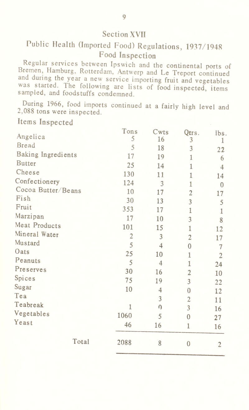 Section XVII Public Health (Imported Food) Regulations, 1937/1948 Food Inspection Regular services between Ipswich and the continental ports of Bremen, Hamburg, Rotterdam, Antwerp and Le Treport continued and during the year a new service importing fruit and vegetables was started. The following are lists of food inspected, items sampled, and foodstuffs condemned. During 1966, food imports continued at 2,088 tons were inspected. Items Inspected Tons Angelica 5 Bread 5 Baking Ingredients 17 Butter 25 Cheese 130 Confectionery 124 Cocoa Butter/Beans 10 Fish 30 Fruit 353 Marzipan 17 Meat Products 101 Mineral Water 2 Mustard 5 Oats 25 Peanuts 5 Preserves 30 Spices 75 Sugar 10 Tea Teabreak 1 Vegetables 1060 Yeast 46 a fairly high level and Cwts Qtrs. lbs 16 3 1 18 3 22 19 1 6 14 1 4 11 1 14 3 1 0 17 2 17 13 3 5 17 1 1 10 3 8 15 1 12 3 2 17 4 0 7 10 1 2 4 1 24 16 2 10 19 3 22 4 0 12 3 2 11 0 3 16 5 0 27 16 1 16 Total 2088 8 0