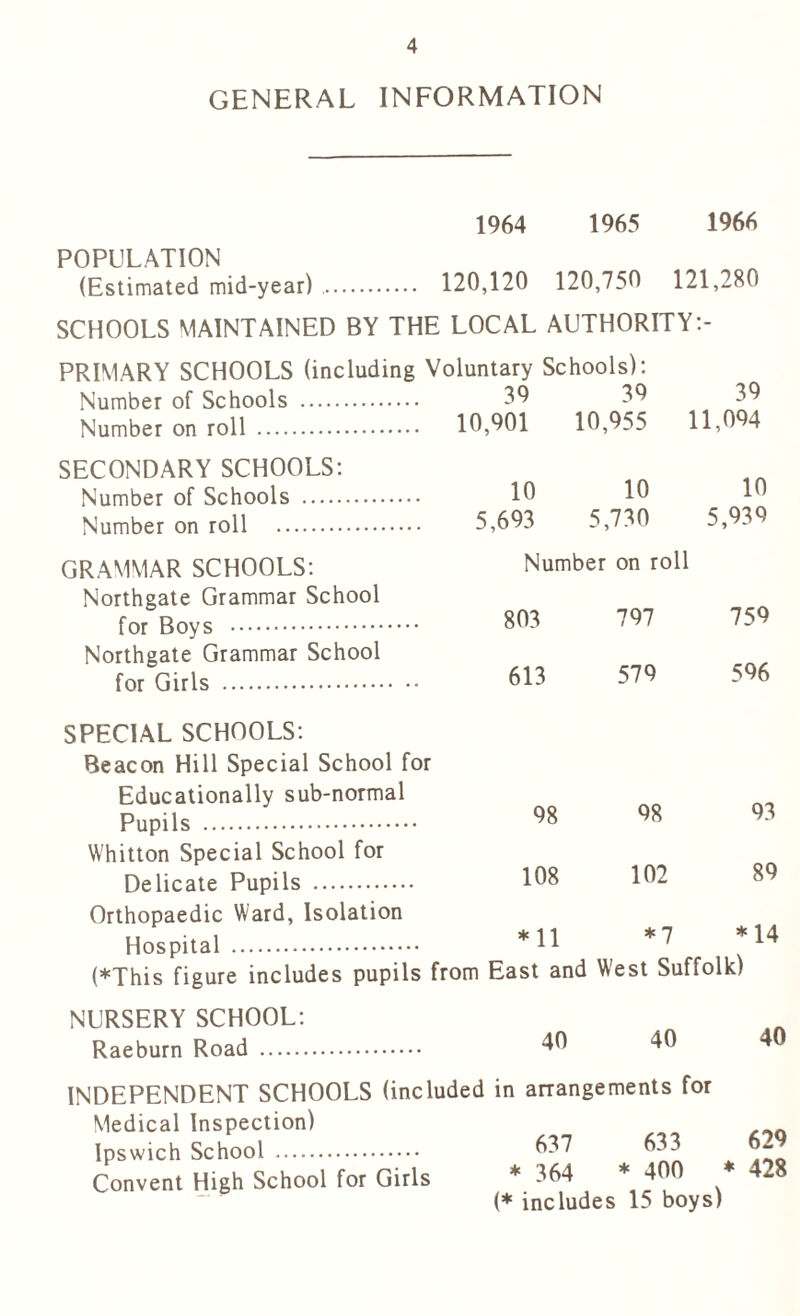 GENERAL INFORMATION 1964 1965 1966 POPULATION (Estimated mid-year) , 120,120 120,750 121,280 SCHOOLS MAINTAINED BY THE LOCAL AUTHORITY- PRIMARY SCHOOLS (including Voluntary Schools): Number of Schools 39 39 Number on roll 10,901 10,955 SECONDARY SCHOOLS: Number of Schools 39 11,094 Number on roll GRAMMAR SCHOOLS: Northgate Grammar School for Boys Northgate Grammar School for Girls SPECIAL SCHOOLS: Beacon Hill Special School for Educationally sub-normal Pupils Whitton Special School for Delicate Pupils Orthopaedic Ward, Isolation Hospital 10 10 5,693 5,730 Number on roll 803 613 797 579 10 5,939 759 596 98 108 *11 98 102 * 7 93 89 * 14 (♦This figure includes pupils from East and West Suffolk) 40 40 40 NURSERY SCHOOL: Raeburn Road INDEPENDENT SCHOOLS (included in arrangements for Medical Inspection) Ipswich School 637 633 - Convent High School for Girls * 364 * 400 4.8 (* includes 15 boys)