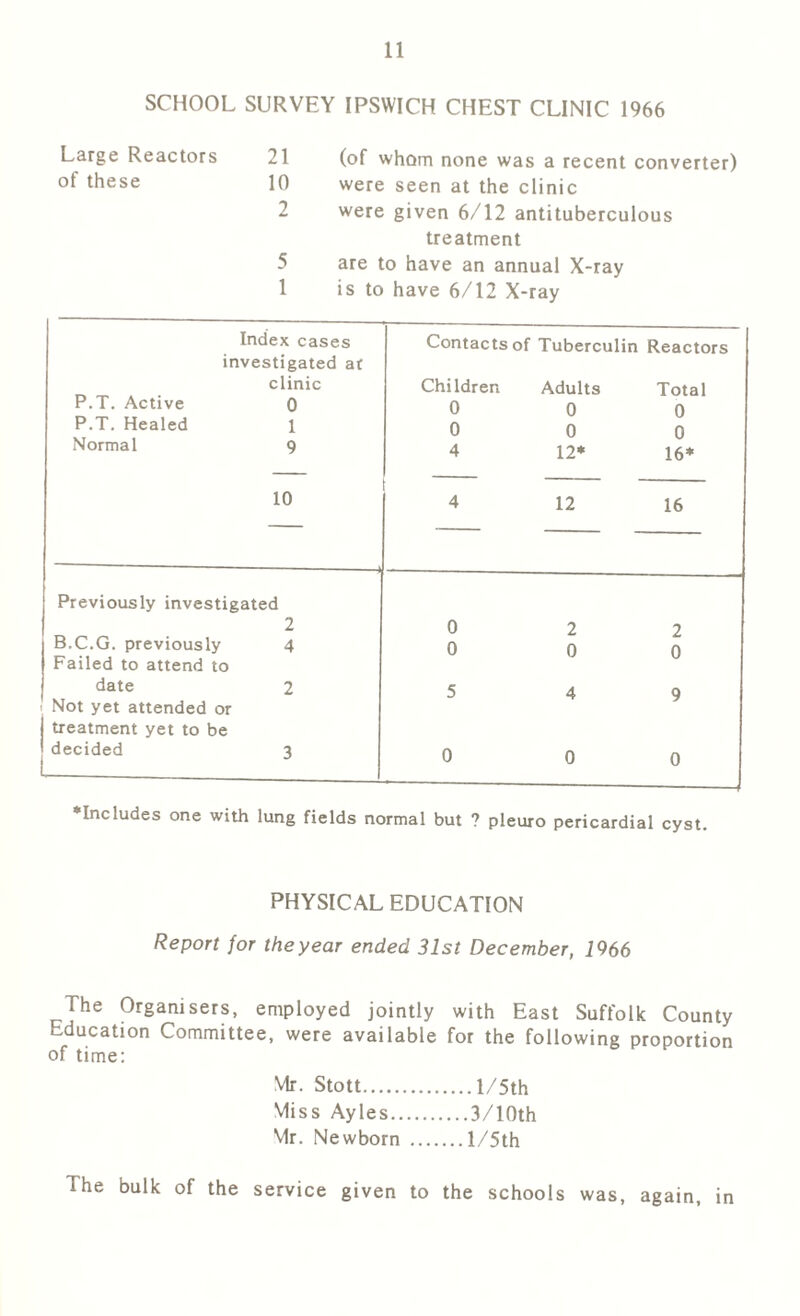 SCHOOL SURVEY IPSWICH CHEST CLINIC 1966 Large Reactors 21 (of whom none was a recent converter) of these 10 were seen at the clinic 2 were given 6/12 antituberculous treatment 5 are to have an annual X-ray 1 is to have 6/12 X-ray Index cases investigated at clinic P.T. Active 0 P.T. Healed 1 Normal 9 10 Previously investigated 2 B.C.G. previously 4 Failed to attend to date 2 Not yet attended or I treatment yet to be decided 3 Contacts of Tuberculin Reactors Children Adults Total 0 0 0 0 0 0 4 12* 16* 4 12 16 0 2 2 0 0 0 5 49 0 0 0 * Includes one with lung fields normal but ? pleuro pericardial cyst. PHYSICAL EDUCATION Report for the year ended 31st December, 1966 The Organisers, employed jointly with East Suffolk County Education Committee, were available for the following proportion of time: Mr. Stott 1/5th Miss Ayles 3/10th Mr. Newborn l/5th The bulk of the service given to the schools was, again, in