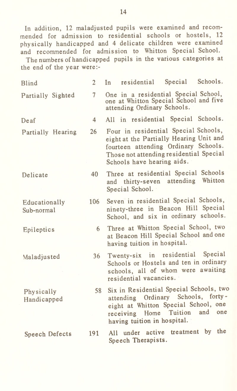 In addition, 12 maladjusted pupils were examined and recom- mended for admission to residential schools or hostels, 12 physically handicapped and 4 delicate children were examined and recommended for admission to Whitton Special School. The numbers of handicapped pupils in the various categories at the end of the year were:- Blind Partially Sighted Deaf Partially Hearing Delicate Educationally Sub-normal Epileptics Maladjusted Physically Handicapped Speech Defects 2 In residential Special Schools. 7 One in a residential Special School, one at Whitton Special School and five attending Ordinary Schools. 4 All in residential Special Schools. 26 Four in residential Special Schools, eight at the Partially Hearing Unit and fourteen attending Ordinary Schools. Those not attending residential Special Schools have hearing aids. 40 Three at residential Special Schools and thirty-seven attending Whitton Special School. 106 Seven in residential Special Schools, ninety-three in Beacon Hill Special School, and six in ordinary schools. 6 Three at Whitton Special School, two at Beacon Hill Special School and one having tuition in hospital. 36 Twenty-six in residential Special Schools or Hostels and ten in ordinary schools, all of whom were awaiting residential vacancies. 58 Six in Residential Special Schools, two attending Ordinary Schools, forty- eight at Whitton Special School, one receiving Home Tuition and one having tuition in hospital. 191 All under active treatment by the Speech Therapists.