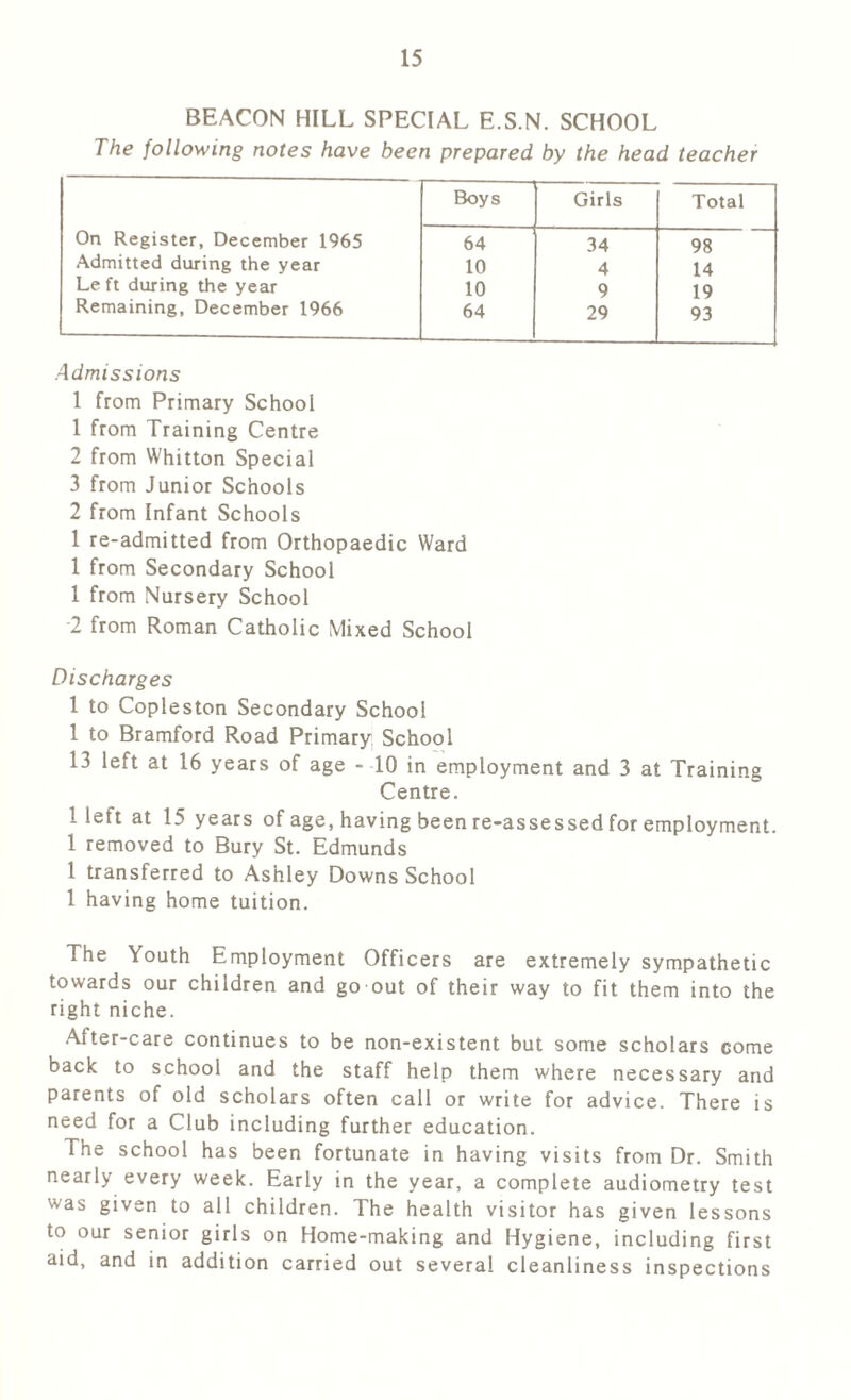 BEACON HILL SPECIAL E.S.N. SCHOOL The following notes have been prepared by the head teacher Boys Girls Total On Register, December 1965 64 34 98 Admitted during the year 10 4 14 Le ft during the year 10 9 19 Remaining, December 1966 64 29 93 Admissions 1 from Primary School 1 from Training Centre 2 from Whitton Special 3 from Junior Schools 2 from Infant Schools 1 re-admitted from Orthopaedic Ward 1 from Secondary School 1 from Nursery School -2 from Roman Catholic Mixed School Discharges 1 to Copleston Secondary School 1 to Bramford Road Primary School 13 left at 16 years of age - 10 in employment and 3 at Training Centre. 1 left at 15 years of age, having been re-assessed for employment. 1 removed to Bury St. Edmunds 1 transferred to Ashley Downs School 1 having home tuition. The Youth Employment Officers are extremely sympathetic towards our children and go out of their way to fit them into the right niche. After-care continues to be non-existent but some scholars come back to school and the staff help them where necessary and parents of old scholars often call or write for advice. There is need for a Club including further education. The school has been fortunate in having visits from Dr. Smith nearly every week. Early in the year, a complete audiometry test was given to all children. The health visitor has given lessons to our senior girls on Home-making and Hygiene, including first aid, and in addition carried out several cleanliness inspections