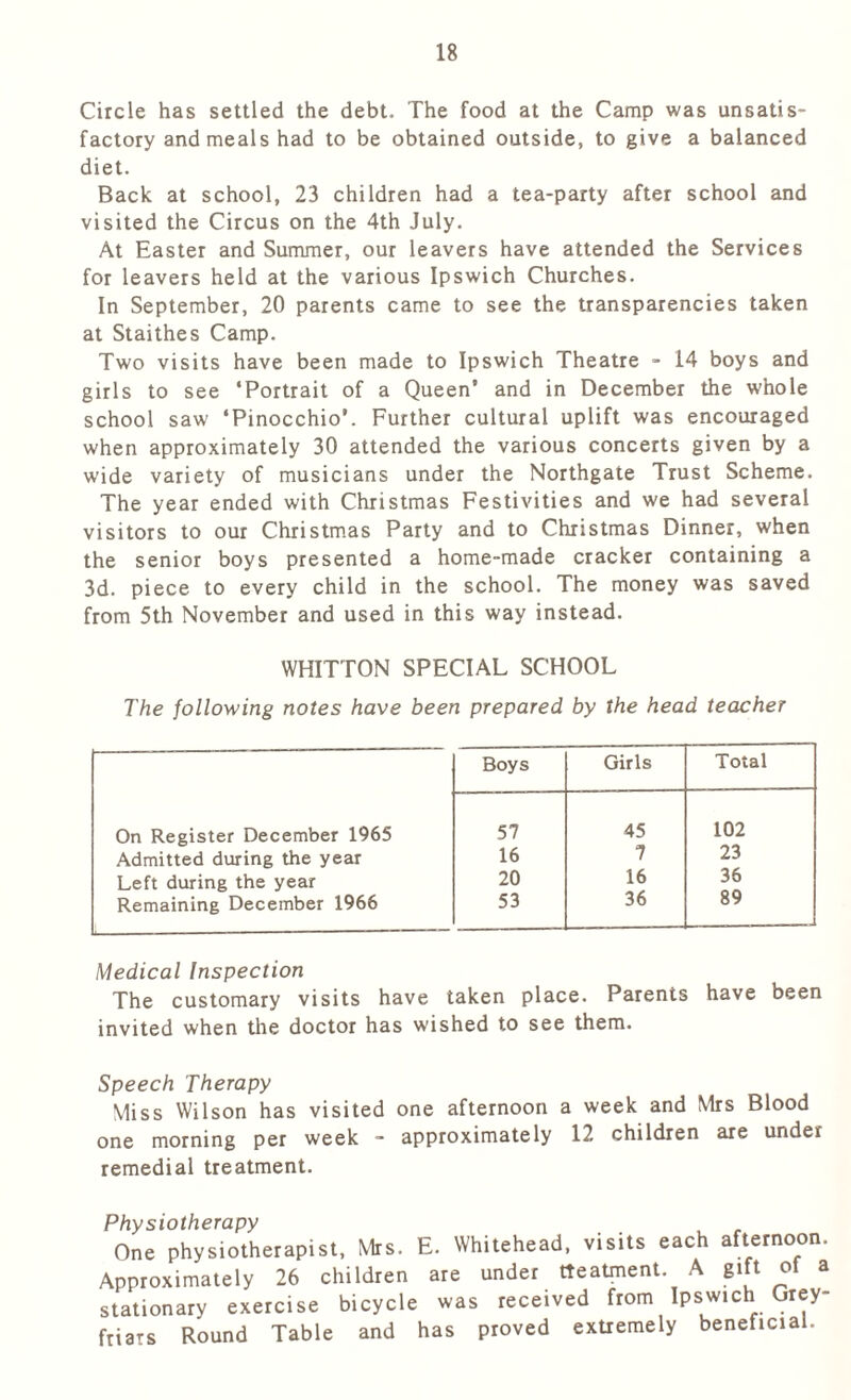 Circle has settled the debt. The food at the Camp was unsatis- factory and meals had to be obtained outside, to give a balanced diet. Back at school, 23 children had a tea-party after school and visited the Circus on the 4th July. At Easter and Summer, our leavers have attended the Services for leavers held at the various Ipswich Churches. In September, 20 parents came to see the transparencies taken at Staithes Camp. Two visits have been made to Ipswich Theatre - 14 boys and girls to see ‘Portrait of a Queen’ and in December the whole school saw ‘Pinocchio’. Further cultural uplift was encouraged when approximately 30 attended the various concerts given by a wide variety of musicians under the Northgate Trust Scheme. The year ended with Christmas Festivities and we had several visitors to our Christmas Party and to Christmas Dinner, when the senior boys presented a home-made cracker containing a 3d. piece to every child in the school. The money was saved from 5th November and used in this way instead. WHITTON SPECIAL SCHOOL The following notes have been prepared by the head teacher Boys Girls Total On Register December 1965 57 45 102 Admitted during the year 16 7 23 Left during the year 20 16 36 Remaining December 1966 53 36 89 Medical Inspection The customary visits have taken place. Parents have been invited when the doctor has wished to see them. Speech Therapy Miss Wilson has visited one afternoon a week and Mrs Blood one morning per week - approximately 12 children are under remedial treatment. Physiotherapy One physiotherapist, Mrs. E. Whitehead, visits each afternoon. Approximately 26 children are under treatment A gift of a stationary exercise bicycle was received from Ipswich Grey- friars Round Table and has proved extremely beneficial.