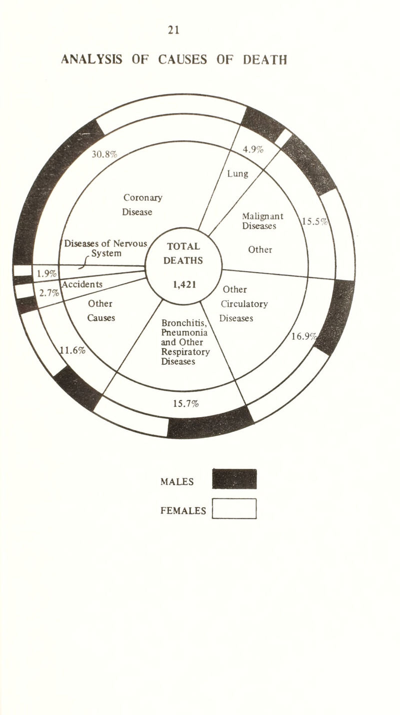 ANALYSIS OF CAUSES OF DEATH Coronary Disease Malignant Diseases Diseases of Nervous System / TOTAL N DEATHS \ Other 1.9% j 2.7% Accidents^--'—\ 1,421 ' Other ■V Other Circulatory \ Causes / 11.6rX / BronchitisA Pneumonia \ and Other Respiratory Diseases Diseases MALES