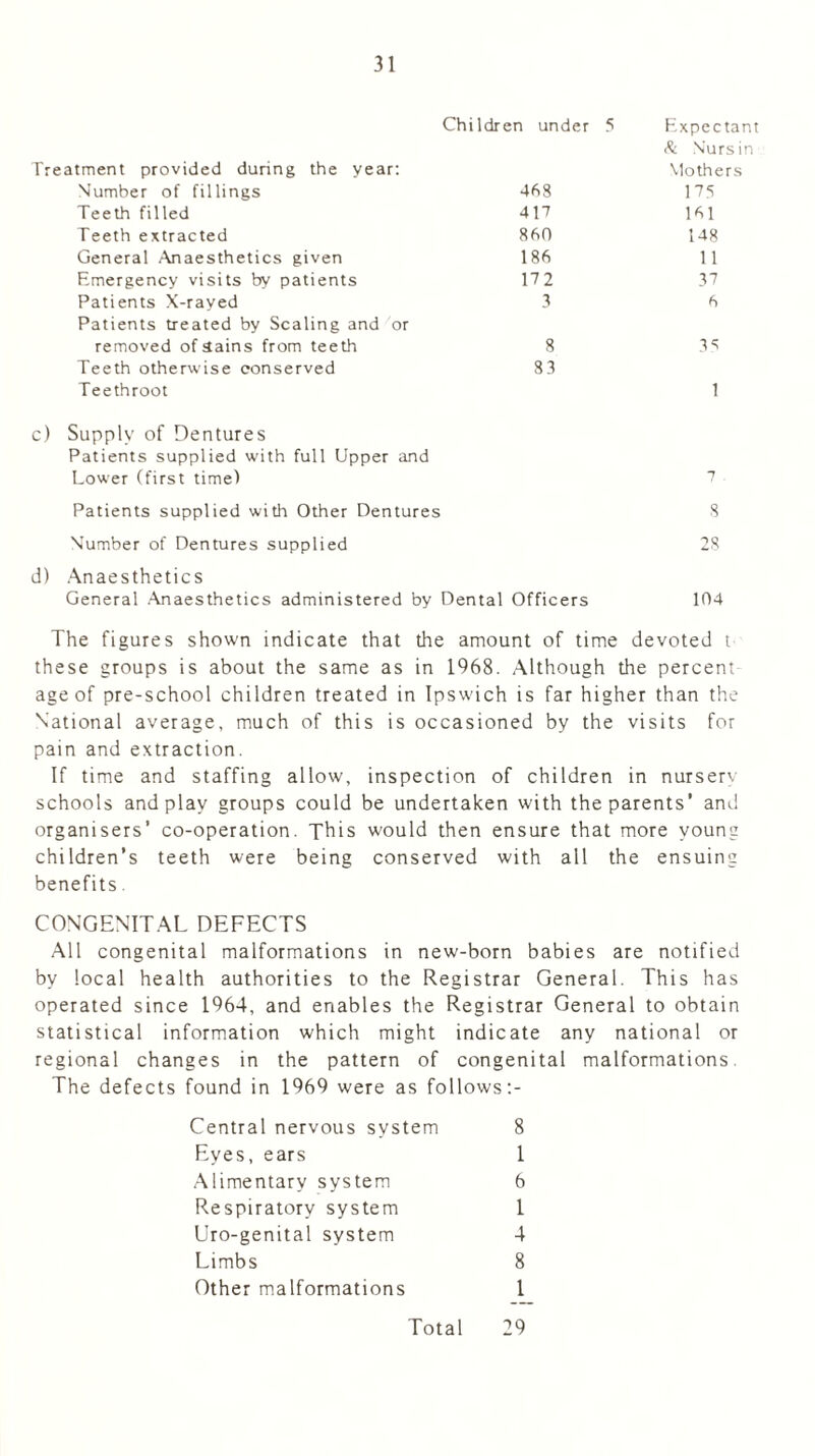 Chi ldren under 5 Expectant & Nursin Treatment provided during the year: Mothers Number of fillings 468 175 Teeth filled 417 161 Teeth extracted 860 148 General Anaesthetics given 186 11 Emergency visits by patients 172 37 Patients X-rayed 3 6 Patients treated by Scaling and or removed of Sains from teeth 8 35 Teeth otherwise conserved 83 Teethroot 1 c) Supply of Dentures Patients supplied with full Upper and Lower (first time) 7 Patients supplied with Other Dentures 8 Number of Dentures supplied 28 d) Anaesthetics General Anaesthetics administered by Dental Officers 104 The figures shown indicate that the amount of time devoted t these groups is about the same as in 1968. Although the percent age of pre-school children treated in Ipswich is far higher than the National average, much of this is occasioned by the visits for pain and extraction. If time and staffing allow, inspection of children in nursery schools and play groups could be undertaken with the parents’ and organisers’ co-operation. This would then ensure that more young children’s teeth were being conserved with all the ensuing benefits. CONGENITAL DEFECTS All congenital malformations in new-born babies are notified by local health authorities to the Registrar General. This has operated since 1964, and enables the Registrar General to obtain statistical information which might indicate any national or regional changes in the pattern of congenital malformations. The defects found in 1969 were as follows:- Central nervous system 8 Eyes, ears 1 Alimentary system 6 Respiratory system 1 Uro-genital system 4 Limbs 8 Other malformations 1 29 Total