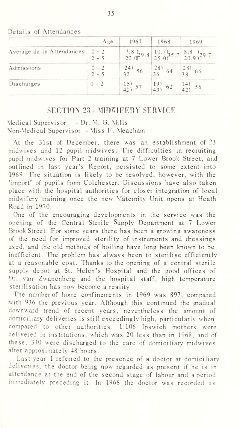 Details of Attendances Age _ _ 1967 1968 1969 Average daily Attendances 0 - 2 2-5 l0'7\s 7 25.or3- 8.8 ) 20.9rv- Admissions 0 - 2 2 - 5 56 28) M 36 64 28) A 6 38 66 Discharges 0 - 2 if!» !9> 62 43) 14) .. 42) 56 SECTION 23 - MIDWIFERY SERVICE Medical Supervisor - Dr. M. G. Mills Non-Medical Supervisor - Miss F. Meacham At the 31st of December, there was an establishment of 23 midwives and 12 pupil midwives. The difficulties in recruiting pupil midwives for Part 2 training at 7 Lower Brook Street, and outlined in last year’s Report, persisted to some extent into 196b. The situation is likely to be resolved, however, with the ‘import’ of pupils from Colchester. Discussions have also taken place with the hospital authorities for closer integration of local midwifery training once the new Maternity Unit opens at Heath Road in 1970. One of the encouraging developments in the service was the opening of the Central Sterile Supply Department at 7 Lower Brook Street. For some years there has been a growing awareness of the need for improved sterility of instruments and dressings used, and the old methods of boiling have long been known to .be inefficient. The problem has always been to sterilise efficiently at a reasonable cost. Thanks to the opening of a central sterile supply depot at St. Helen’s Hospital and the good offices of Dr. van Zwanenberg and the hospital staff, high temperature sterilisation has now become a reality. The number of home confinements in 1969 was 897, compared with 936 the previous year. Although this continued the gradual dowmvard trend of recent years, nevertheless the amount of domiciliary deliveries is still exceedingly high, particularly w-hen compared to other authorities. 1,106 Ipsw'ich mothers were delivered in institutions, which was 20 less than in 1968, and of these, 340 were discharged to the care of domiciliary midwives after approximately 48 hours. Last year I referred to the presence of a doctor at domiciliary deliveries, the doctor being now regarded as present if he is in attendance at the end of the second stage of labour and a period immediately preceding it. In 1968 the doctor was recorded as