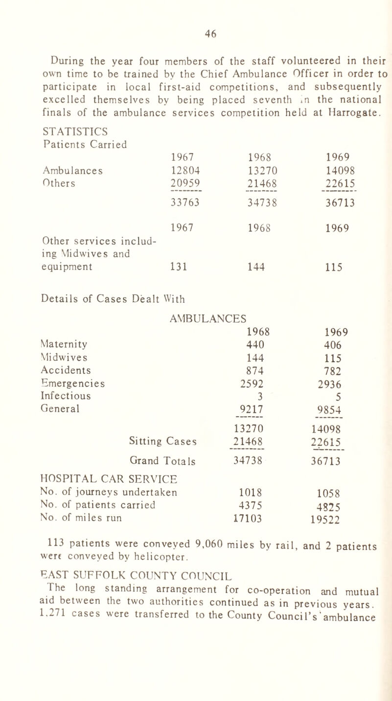 During the year four members of the staff volunteered in their own time to be trained by the Chief Ambulance Officer in order to participate in local first-aid competitions, and subsequently excelled themselves 1 by being placed seventh *n the national finals of the ambulance services competition held at Harrogate. STATISTICS Patients Carried 1967 1968 1969 Ambulances 12804 13270 14098 Others 20959 21468 22615 33763 34738 36713 1967 1968 1969 Other services includ- ing Midwives and equipment 131 144 115 Details of Cases Dealt With AMBULANCES 1968 1969 Maternity 440 406 Midwives 144 115 Accidents 874 782 Emergencies 2592 2936 Infectious 3 5 General 9217 9854 13270 14098 Sitting Cases 21468 22615 Grand Totals 34738 36713 HOSPITAL CAR SERVICE No. of journeys undertaken 1018 1058 No. of patients carried 4375 4825 No. of miles run 17103 19522 113 patients were conveyed 9,060 miles by rail, and 2 patients were conveyed by helicopter. EAST SUFFOLK COUNTY COUNCIL The long standing arrangement for co-operation and mutual aid between the two authorities continued as in previous years. 1,271 cases were transferred to the County Council’s'ambulance