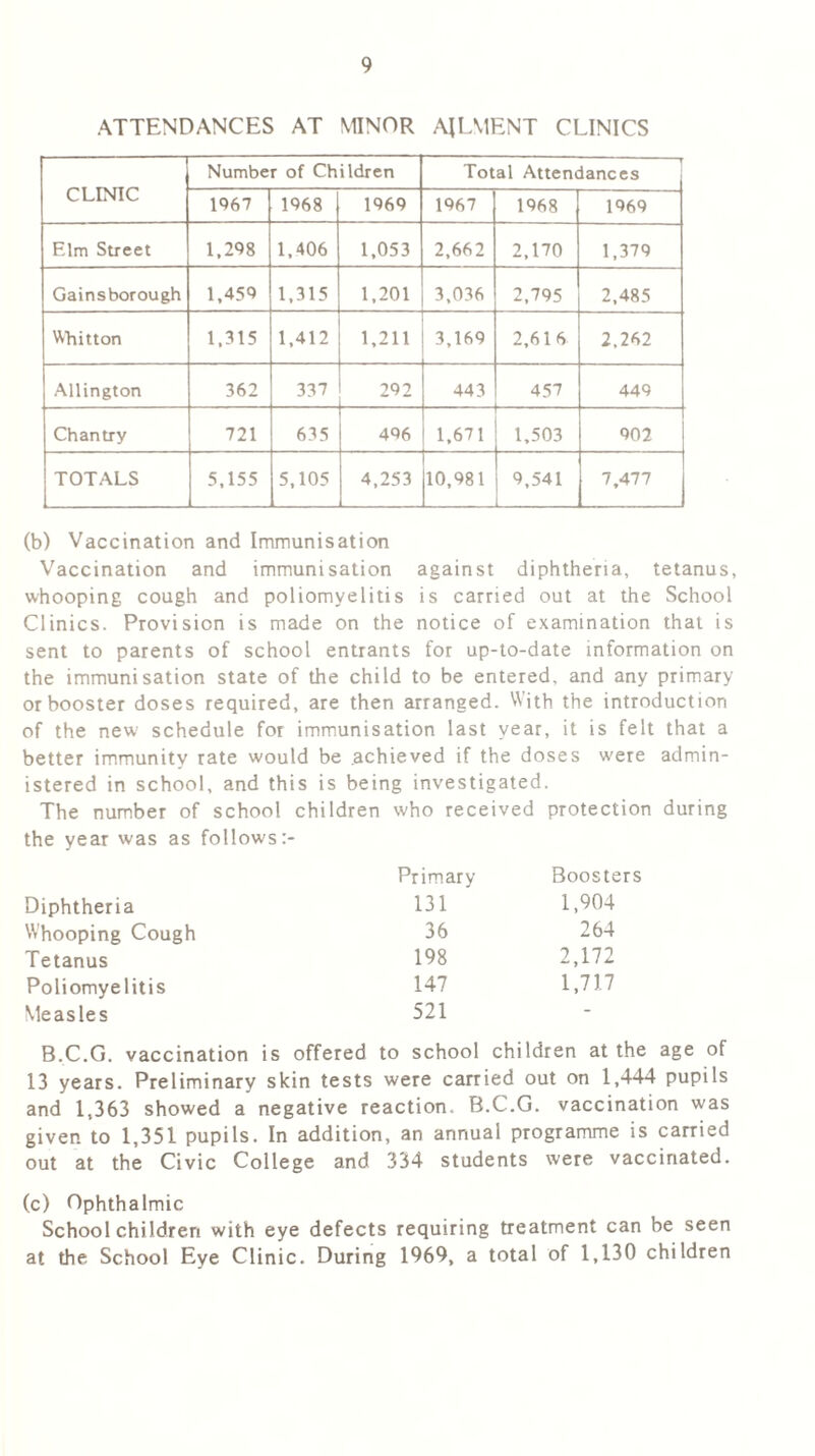 ATTENDANCES AT MINOR AJLMENT CLINICS (b) Vaccination and Immunisation Vaccination and immunisation against diphtheria, tetanus, whooping cough and poliomyelitis is carried out at the School Clinics. Provision is made on the notice of examination that is sent to parents of school entrants for up-to-date information on the immunisation state of the child to be entered, and any primary or booster doses required, are then arranged. With the introduction of the new' schedule for immunisation last year, it is felt that a better immunity rate would be .achieved if the doses were admin- istered in school, and this is being investigated. The number of school children who received protection during the year was as follows Primary Boosters Diphtheria 131 1,904 Whooping Cough 36 264 Tetanus 198 2,172 Poliomyelitis 147 1,717 Measles 521 - B.C.G. vaccination is offered to school children at the age of 13 years. Preliminary skin tests were carried out on 1,444 pupils and 1,363 showed a negative reaction. B.C.G. vaccination was given to 1,351 pupils. In addition, an annual programme is carried out at the Civic College and 334 students were vaccinated. (c) Ophthalmic Schoolchildren with eye defects requiring treatment can be seen at the School Eye Clinic. During 1969, a total of 1,130 children