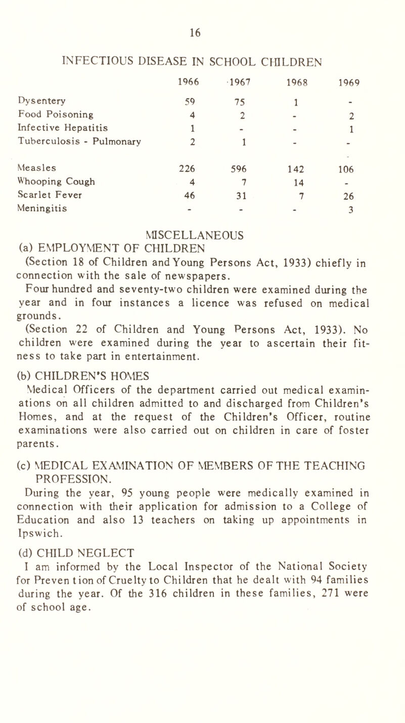 INFECTIOUS DISEASE IN SCHOOL CHILDREN 1966 1967 1968 1969 Dysentery 59 75 1 - Food Poisoning 4 2 - 2 Infective Hepatitis 1 - - 1 Tuberculosis - Pulmonary 2 1 - - Measles 226 596 142 106 Whooping Cough 4 7 14 - Scarlet Fever 46 31 7 26 Meningitis - - - 3 MISCELLANEOUS (a) EMPLOYMENT OF CHILDREN (Section 18 of Children and Young Persons Act, 1933) chiefly in connection with the sale of newspapers. Four hundred and seventy-two children were examined during the year and in four instances a licence was refused on medical grounds. (Section 22 of Children and Young Persons Act, 1933). No children were examined during the year to ascertain their fit- ness to take part in entertainment. (b) CHILDREN'S HOMES Medical Officers of the department carried out medical examin- ations on all children admitted to and discharged from Children’s Homes, and at the request of the Children’s Officer, routine examinations were also carried out on children in care of foster parents. (c) MEDICAL EXAMINATION OF MEMBERS OF THE TEACHING PROFESSION. During the year, 95 young people were medically examined in connection with their application for admission to a College of Education and also 13 teachers on taking up appointments in Ipswich. (d) CHILD NEGLECT I am informed by the Local Inspector of the National Society for Preven t ion of Cruelty to Children that he dealt with 94 families during the year. Of the 316 children in these families, 271 were of school age.