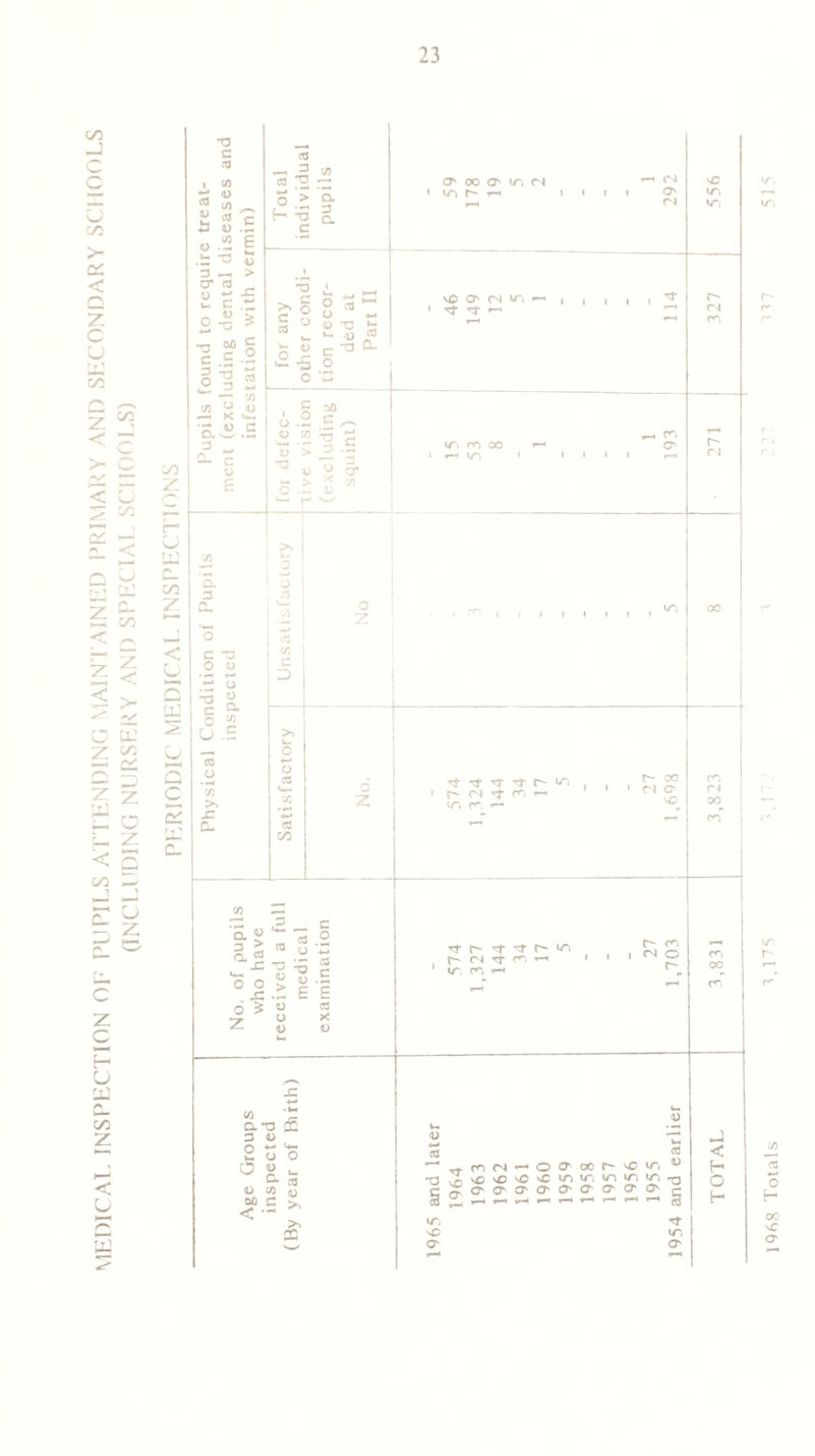 MEDICAL INSPECTION Op PUPILS ATTENDING MAINTAINED PRIMARY AND SECONDARY SCHOOLS (INCLUDING NURSERY AND SPECIAL SCHOOLS) PERIODIC MEDICAL INSPECTIONS 1068 Totals