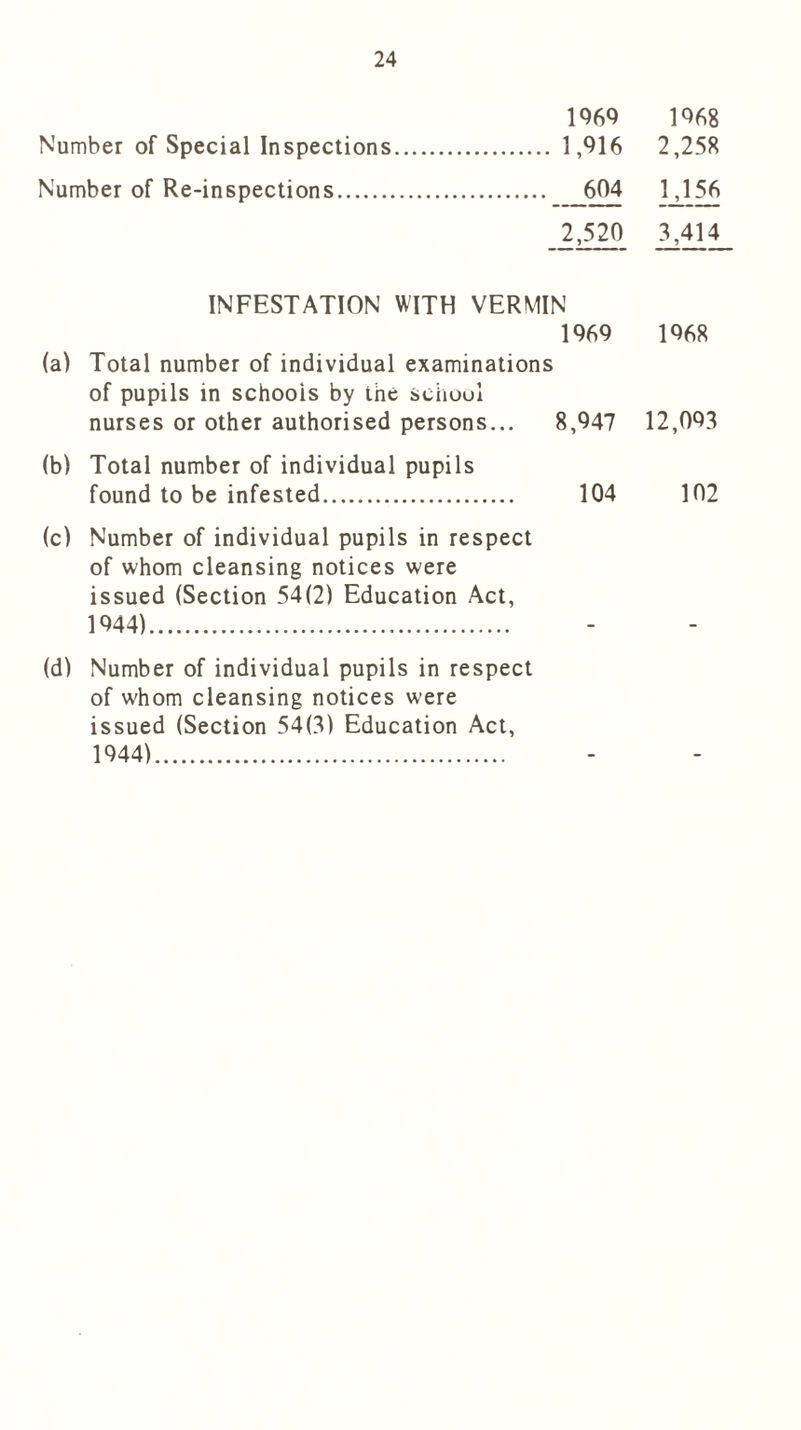 1969 1968 Number of Special Inspections 1,916 2,258 Number of Re-inspections 604 1,156 2,520 MIL INFESTATION WITH VERMIN 1969 1968 (a) Total number of individual examinations of pupils in schools by the school nurses or other authorised persons... 8,947 12,093 of pupils in schools by the school nurses or other authorised persons... 8,947 12,093 (b) Total number of individual pupils found to be infested 104 102 (c) Number of individual pupils in respect of whom cleansing notices were issued (Section 54(2) Education Act, 1944) (d) Number of individual pupils in respect of whom cleansing notices were issued (Section 54(3) Education Act, 1944)