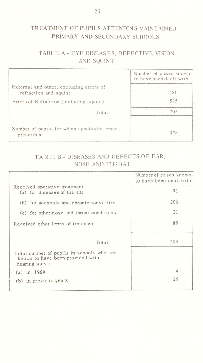 TREATMENT OF PUPILS ATTENDING MAINTAINED PRIMARY AND SECONDARY SCHOOLS TABLE A - EYE DISEASES, DEFECTIVE VISION AND SQUINT Number of cases known to have been dealt with External and other, excluding errors of refraction and squint 180 Errors of Refraction (including squint) 525 Total: 705 Number of pupils for whom spectacles were prescribed 374 TABLE B - DISEASES AND DEFECTS OF EAR, NOSE AND THROAT Received operative treatment - (a) for diseases of the ear Number of cases known to have been dealt with 91 (b) for adenoids and chronic tonsillitis 206 (c) for other nose and throat conditions 21 Received other forms of treatment 85 Total: 403 Total number of pupils in schools who are known to have been provided with hearing aids - (a) in 1969 4 (b) in previous years 25