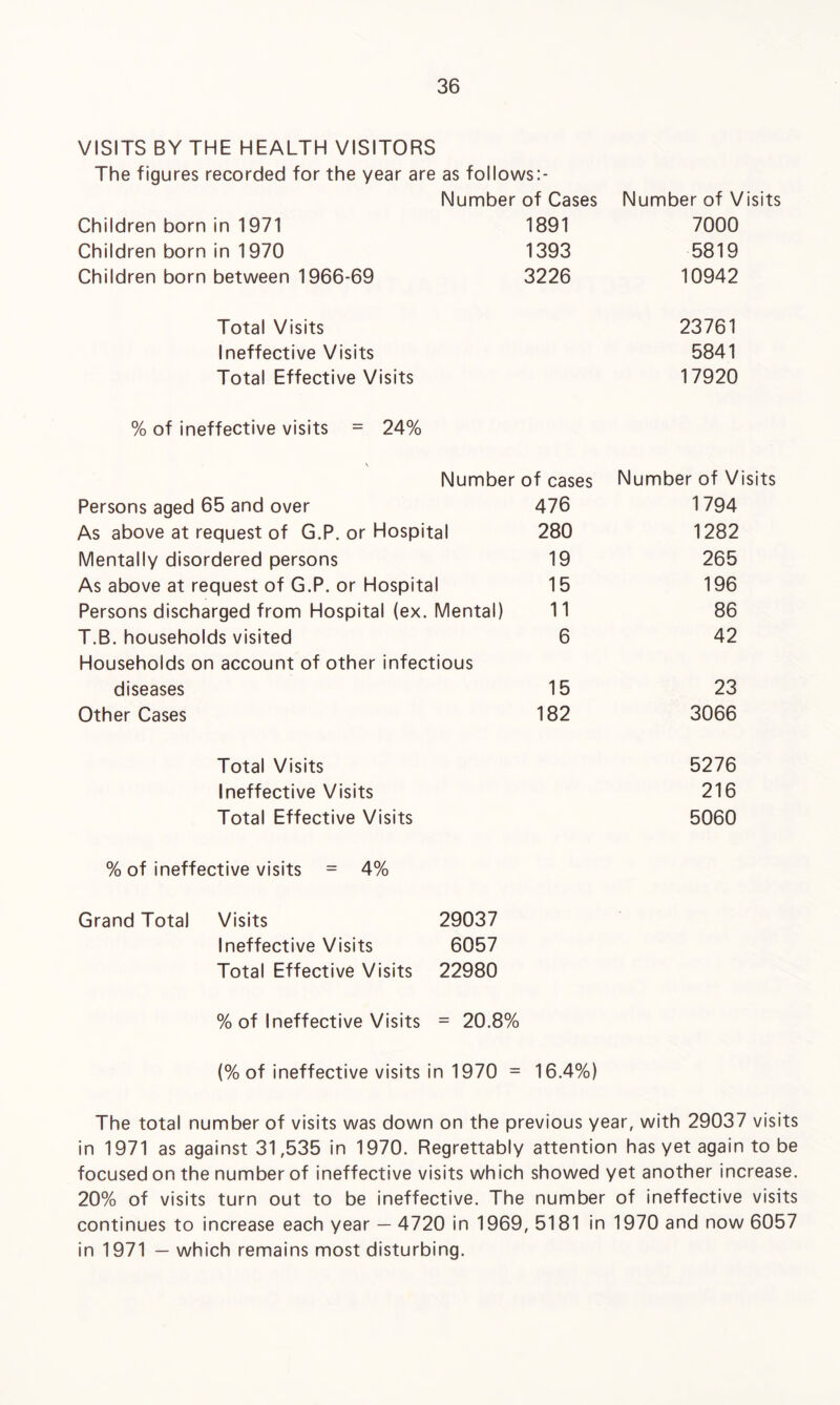 VISITS BY THE HEALTH VISITORS The figures recorded for the year are as follows:- Number of Cases Number of Visits Children born in 1971 1891 7000 Children born in 1970 1393 5819 Children born between 1966-69 3226 10942 Total Visits 23761 Ineffective Visits 5841 Total Effective Visits 17920 % of ineffective visits = 24% Number of cases Number of Visits Persons aged 65 and over 476 1794 As above at request of G.P. or Hospital 280 1282 Mentally disordered persons 19 265 As above at request of G.P. or Hospital 15 196 Persons discharged from Hospital (ex. Mental) 11 86 T.B. households visited 6 42 Households on account of other infectious diseases 15 23 Other Cases 182 3066 Total Visits 5276 Ineffective Visits 216 Total Effective Visits 5060 % of ineffective visits = 4% Grand Total Visits 29037 Ineffective Visits 6057 Total Effective Visits 22980 % of Ineffective Visits = 20.8% (% of ineffective visits in 1970 = 16.4%) The total number of visits was down on the previous year, with 29037 visits in 1971 as against 31,535 in 1970. Regrettably attention has yet again to be focused on the number of ineffective visits which showed yet another increase. 20% of visits turn out to be ineffective. The number of ineffective visits continues to increase each year — 4720 in 1969, 5181 in 1970 and now 6057 in 1971 — which remains most disturbing.