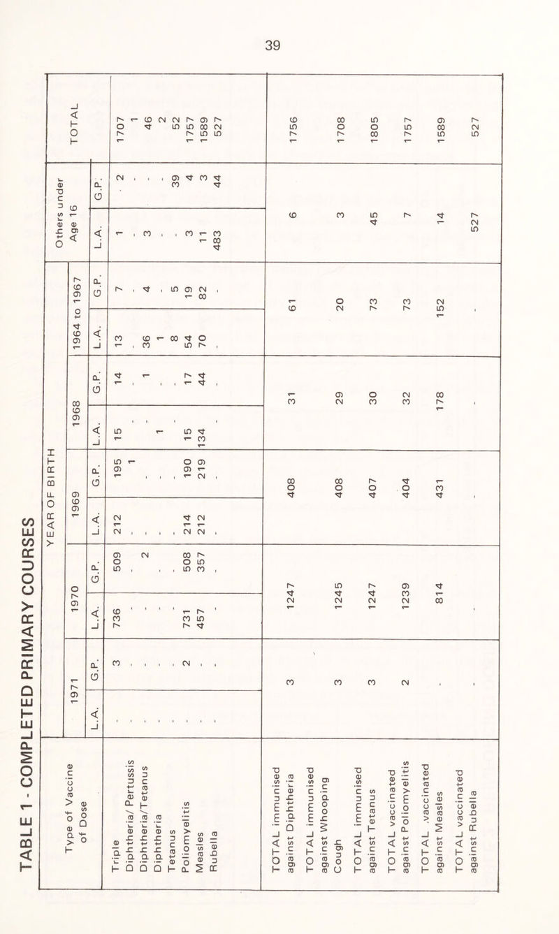 TABLE 1 - COMPLETED PRIMARY COURSES _i < i- T3 C 3 to u <D X r“ CD O) < CN O) ^ CO ^ 'tf C' CD 3 CD Q. 6 rs , in ff) cn CD 01 rs *3’ r- *3 ID ID 'Cf r b j. 0 r < jj >- 01 CD Ol ID 01 O G) G) r- CM CM CM CN CM CN O rs G) 01 CN CO rs CL ID 1 , ID CO e> CD CO rs r- rs CO ID rs 'T rs cj) co CM i i i cu c u o CD > CD a > h- <D to O Q to « CO 3 3 C £ ro Cl) ® Q- j- CO CO CO 0) a cu x *-> X a 0) x CD x x x a a h Q Q O co 3 C co ■H CD H ai > E o o CL lO (0 CD — w CD to -Q CD 3 1 DC T3 CD (/) ’c 3 E E < O K cd CO ID r> 'T rs CM ID CD O CO CO CN cm r» rs id CO 01 O CN CO cm co co is CO o CO r- o o o 'si’ ^ ^ CO rs ID rs 01 sf s? sf ST CO t— CN CN CN CM CO CO CO CO CN CD x ■H a TJ CD to c 3 E CO c CO O) CO o> c a o o 2- E -c ■O CD to c 3 E E < CO X L. c cn O « o h (0 U to 3 c co +-1 0) h- <r co H .E O S r- co to T3 ti '£ CD CD — ■H +-< CD CO CO > £ E c CJ to CD u o o to CJ co co 5 o . CL > CD —1 ^ < w < ■H CO h- £ f— C o & L_ 01 r— to 0 K *<D U) CD T3 CD ■w CO c co O CD CJ X CO > _J < H o 3 DC ■H to c CO I O) r- co