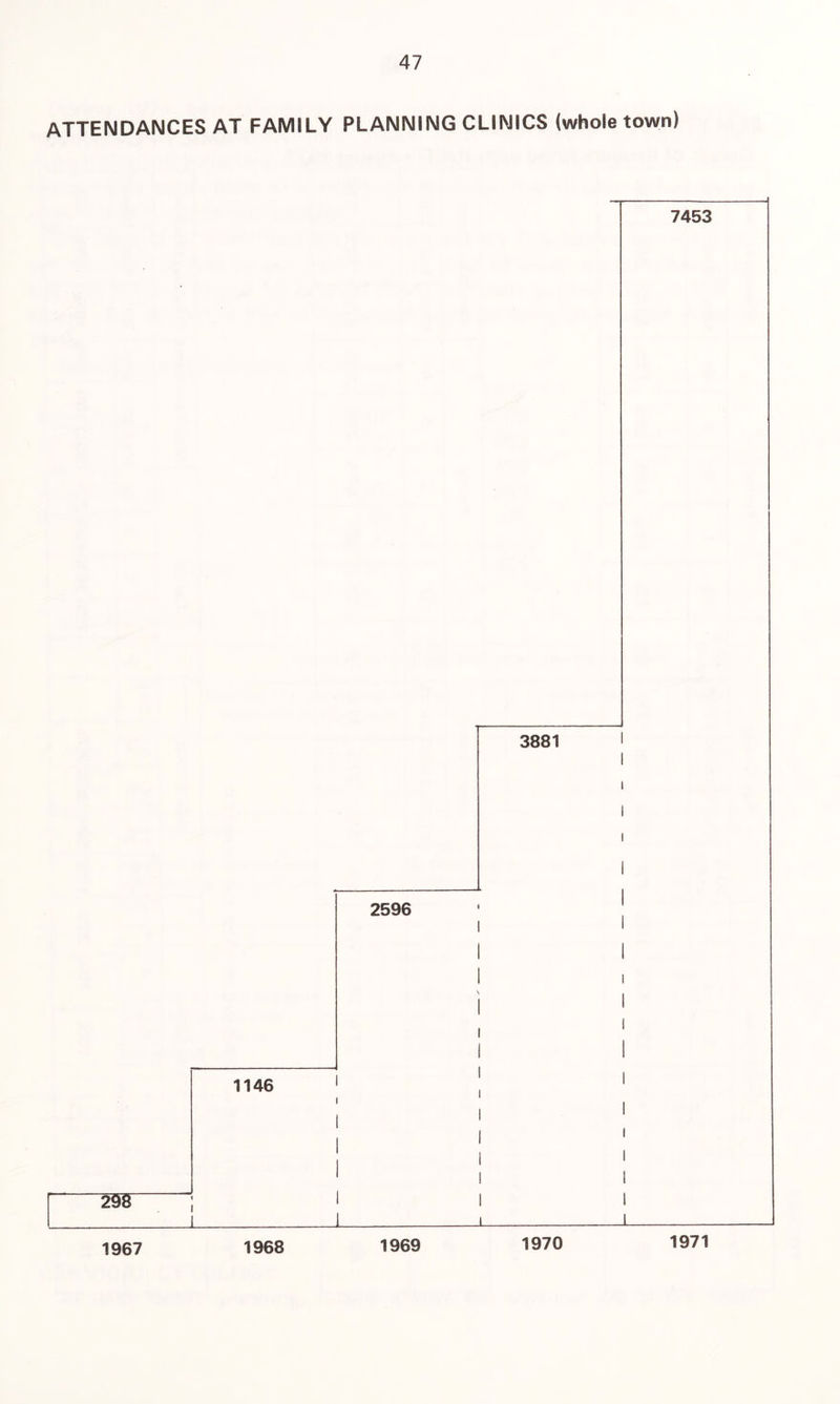 ATTENDANCES AT FAMILY PLANNING CLINICS (whole town) 1967 1968 1969 1970 1971