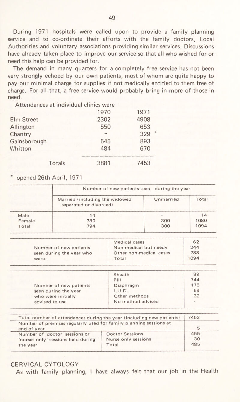 During 1971 hospitals1 were called upon to provide a family planning service and to co-ordinate their efforts with the family doctors, Local Authorities and voluntary associations providing similar services. Discussions have already taken place to improve our service so that all who wished for or need this help can be provided for. The demand in many quarters for a completely free service has not been very strongly echoed by our own patients, most of whom are quite happy to pay our minimal charge for supplies if not medically entitled to them free of charge. For all that, a free service would probably bring in more of those in need. Attendances at individual clinics were 1970 1971 Elm Street 2302 4908 Allington 550 653 Chantry - 329 Gainsborough 545 893 Whitton 484 670 Totals 3881 7453 * opened 26th April, 1971 Number of new patients seen during the year Married (including the widowed separated or divorced) Unmarried T otal Male 14 - 14 Female 780 300 1080 Total 794 300 1094 Medical cases 62 Number of new patients Non-medical but needy 244 seen during the year who Other non-medical cases 788 were:- Total 1094 Sheath 89 Pill 744 Number of new patients Diaphragm 175 seen during the year I.U.D. 59 who were initially Other methods 32 advised to use No method advised Total number of attendances during the year (including new patients) 7453 Number of premises regularly used for family planning sessions at end of year 5 Number of 'doctor' sessions or Doctor Sessions 455 'nurses only' sessions held during Nurse only sessions 30 the year Total 485 CERVICAL CYTOLOGY As with family planning, I have always felt that our job in the Health