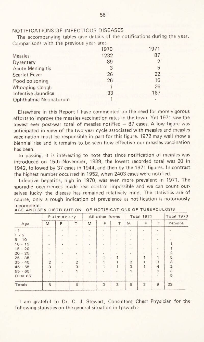 NOTIFICATIONS OF INFECTIOUS DISEASES The accompanying tables give details of the notifications during the year. Comparisons with the previous year are:- 1970 1971 Measles 1232 87 Dysentery 89 2 Acute Meningitis 3 5 Scarlet Fever 26 22 Food poisoning 26 16 Whooping Cough 1 26 Infective Jaundice 33 167 Ophthalmia Neonatorum 1 - Elsewhere in this Report I have commented on the need for more vigorous efforts to improve the measles vaccination rates in the town. Yet 1971 saw the lowest ever post-war total of measles notified — 87 cases. A low figure was anticipated in view of the two year cycle associated with measles and measles vaccination must be responsible in part for this figure. 1972 may well show a biennial rise and it remains to be seen how effective our measles vaccination has been. In passing, it is interesting to note that since notification of measles was introduced on 15th November, 1939, the lowest recorded total was 20 in 1942, followed by 37 cases in 1944, and then by the 1971 figures. In contrast the highest number occurred in 1952, when 2403 cases were notified. Infective hepatitis, high in 1970, was even more prevalent in 1971. The sporadic occurrences made real control impossible and we can count our¬ selves lucky the disease has remained relatively mild. The statistics are of course, only a rough indication of prevalence as notification Is notoriously incomplete. AGE AND SEX DISTRIBUTION OF NOTIFICATIONS OF TUBERCULOSIS Pulmonary All other f.orms Total 1971 Total 1970 Age M F T M F T M F T Persons - 1 1 - 5 - - - - - - - - - - 5 - 10 - - - - - - - - - - 10-15 - - - - - - - - - 1 15-20 - - - - - - - - - 1 20 - 25 - - - - - - - - - 2 25 - 35 - - - - 1 1 - 1 1 5 35 - 45 2 - 2 - 1 1 2 1 3 3 45 - 55 3 - 3 - 1 1 3 1 4 2 55 - 65 1 - 1 - - - 1 - 1 3 Over 65 - - - - - “ * * 5 T otals 6 - 6 - 3 3 6 3 9 22 I am grateful to Dr. C. J. Stewart, Consultant Chest Physician for the following statistics on the general situation in Ipswich:-