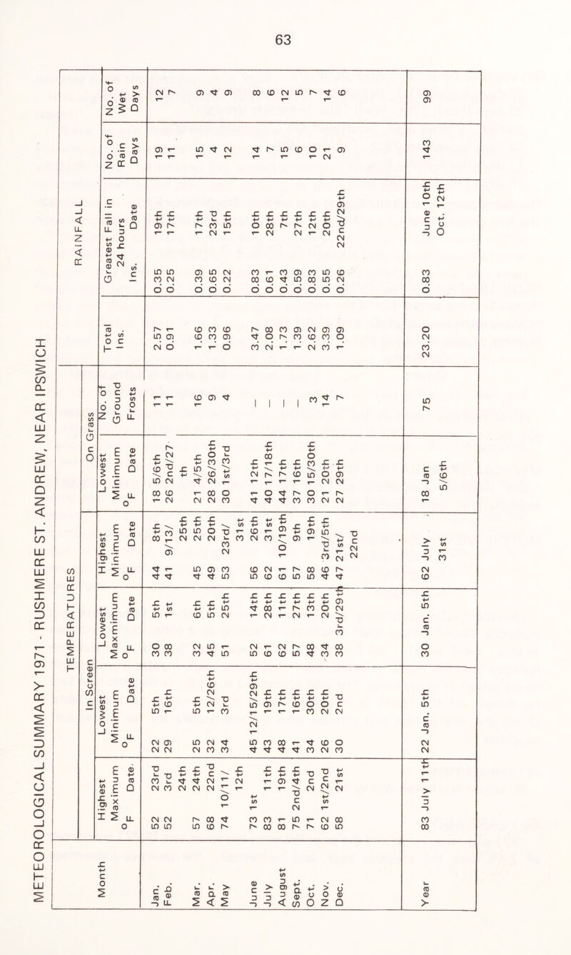 METEOROLOGICAL SUMMARY 1971 - RUSHMERE ST. ANDREW, NEAR IPSWICH m *■> > <D <0 § □ <n O' CD 01 oo co (N in r- ^ co < z < d u c > • •- (0 ° ™ n z oc u Ol in CN ^ p' in to o r r- r- T- CN o> O jz CN CD Q CD - O C h ~ jz jz +•> -h oi O' LO ID CO CN o d r. -p r. •H k- +■> r co lo Cl ID CN CO CO CN odd r r r r r r o oo O' O' cn Ol CN t? CN CN oo i- co cn co in co oo cq 'cf in oo tn cn o o o o o d o Ol cn - s o £ CN oi c p CO 00 o T3 C JZ c a> O' +-* “O D CD q ^ q co q E o CD ^ £ If) ^ ^ 'S u_ T- CN CN CN CO r- r- CD (J) 1 r-' .c •H JC ■H JZ +-> CO CO CN CN JZ .JZ •H -H JZ C 4-> in CO 111 cc D I- < DC LLi CL 1X1 H E C/5 ^ 2 .§ o> C a) +-< CD Q 00 CO 01 x: x: x: +-> ■*—' -H in m o CN CN CN co CN -C ^ ^ in CD r- CO CN CO JZ ■H 01 r •t-* JZ •H oi cn r- \ •p t- CO CN Tj C CN CN > _ to D -> CO H Mi u. r- in 01 CO CD CN r- O' 00 CD O' CN 0 in in CO CD in in ■st CD f CD JZ JZ x: x: r. .c JZ - - •H x: JZ r. JC ■H 4-» ■H +-» •w +-» ■H OI in •w ^ (D ■H cn •H +-» in sf 00 r— CO o CN m C a> £ Q in T” CD in CN CN CN CN O c § c CD ° X CO —5 —1 CD LL o CO CN in r— CN r- CN O' 00 00 o O co CO CO in in CD CD in CO CO CO JZ JZ <U -H •H •H CD 01 c CD x: CN CN JZ JZ x: xz x: XI •H C Q x: ■H sz \ TD ■H ■H ■H ■H T3 •H t/) -j I E ■H CD •H CN w. in oi CD o o c in in t— in CO r— r“ r— CO CN CN c <-> c CN CD LL ) o CN 01 in CN in co CO r— CD O CN CN CN CN CO CO 'Ct CO CN CO CN -1;- F 6 P JZ JZ TD x: x^ x: JZ ■Q ■H 4-» 71 ■H ■H C •H ■H ■p (S> •W ^ CD CO CN T~ CN T— 01 c c T— T— $ e Q CN CO CN CN CN r- r“ r— CN CN CN > x: “ .? a o +-* cn c CN ■H cn 3 ”5 I 2 LL CN CN O' 00 CO CO in r“ CN 00 co 0 in in in CD O' 00 00 O' r' CO in 00 JZ -H c 0 Jan. Feb. Mar. Apr. May June July D CD D < Sept. Oct. Nov. Dec. Year