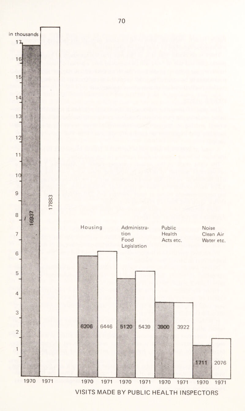 1 1' 1 1- i: i: 1 li 9 8 7 6 5 4 3 2 1 70 Housing Administra- Pubiic tion Health Food Acts etc. Legislation Noise Clean Air Water etc. 6446 5439 ' <%'% ' M m Is 3922 2076 1970 1971 1970 1971 1970 -lU.y^y.Y.iviv 1971 1970 1971 VISITS MADE BY PUBLIC HEALTH INSPECTORS