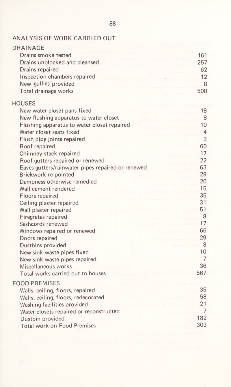 ANALYSIS OF WORK CARRIED OUT DRAINAGE Drains smoke tested 161 Drains unblocked and cleansed 257 Drains repaired 62 Inspection chambers repaired . 12 New gullies provided 8 Total drainage works 500 HOUSES New water closet pans fixed 18 New flushing apparatus to water closet 8 Flushing apparatus to water closet repaired 10 Water closet seats fixed 4 Flush pjpp joints repaired 3 Roof repaired 60 Chimney stack repaired 17 Roof gutters repaired or renewed 22 Eaves gutters/rainwater pipes repaired or renewed 63 Brickwork re-pointed 29 Dampness otherwise remedied 20 Wall cement rendered 15 Floors repaired 35 Ceiling plaster repaired 31 Wall plaster repaired 51 Firegrates repaired 8 Sashcords renewed 17 Windows repaired or renewed 66 Doors repaired 29 Dustbins provided 8 New sink waste pipes fixed 10 New sink waste pipes repaired 7 Miscellaneous works 36 Total works carried out to houses 567 FOOD PREMISES Walls, ceiling, floors, repaired 35 Walls, ceiling, floors, redecorated 58 Washing facilities provided 21 Water closets repaired or reconstructed 7 Dustbin provided 182 Total work on Food Premises 303