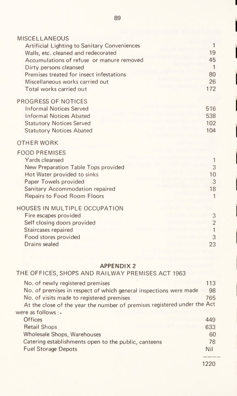MISCELLANEOUS Artificial Lighting to Sanitary Conveniences 1 Walls, etc. cleaned and redecorated 19 Accumulations of refuse or manure removed 45 Dirty persons cleansed 1 Premises treated for insect infestations 80 Miscellaneous works carried out 26 Total works carried out 172 PROGRESS OF NOTICES Informal Notices Served 516 Informal Notices Abated 538 Statutory Notices Served 102 Statutory Notices Abated 104 OTHER WORK FOOD PREMISES Yards cleansed 1 New Preparation Table Tops provided 3 Hot Water provided to sinks 10 Paper Towels provided 3 Sanitary Accommodation repaired 18 Repairs to Food Room Floors 1 HOUSES IN MULTIPLE OCCUPATION Fire escapes provided 3 Self closing doors provided 2 Staircases repaired 1 Food stores provided 3 Drains sealed 23 APPENDIX 2 THE OFFICES, SHOPS AND RAILWAY PREMISES ACT 1963 No. of newly registered premises 113 No. of premises in respect of which general inspections were made 98 No. of visits made to registered premises 765 At the close of the year the number of premises registered under the Act were as follows: - Offices 449 Retail Shops. 633 Wholesale Shops, Warehouses 60 Catering establishments open to the public, canteens 78 Fuel Storage Depots Nil 1220