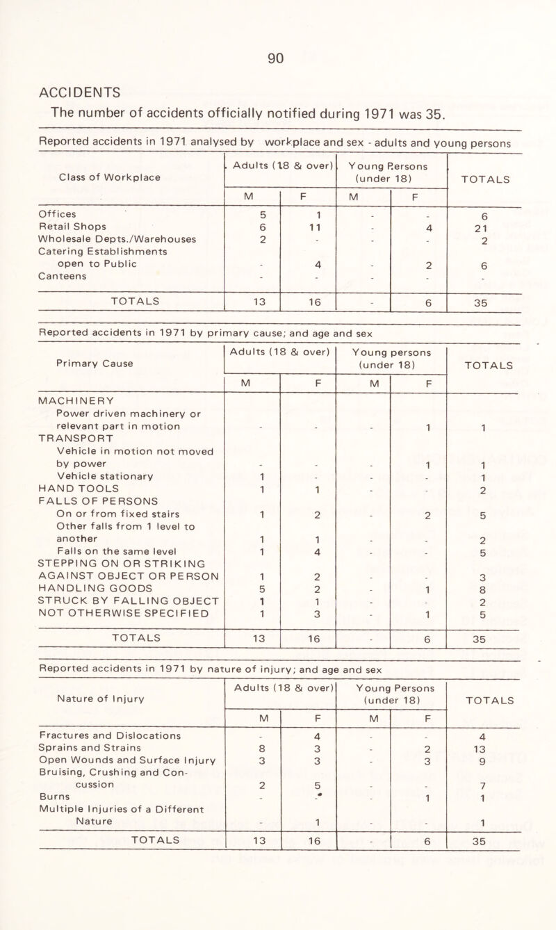ACCIDENTS The number of accidents officially notified during 1971 was 35. Reported accidents in 1971 analysed by workplace and sex - adults and young persons Class of Workplace , Adults (X8 & over) Young Persons (under 18) TOTALS M F M F Offices 5 1 _ _ 6 Retail Shops 6 11 - 4 21 Wholesale Depts./Warehouses Catering Establishments 2 - - - 2 open to Public - 4 - 2 6 Canteens - - - - - TOTALS 13 16 - 6 35 Reported accidents in 1971 by primary cause; and age and sex Primary Cause Adults (18 & over) Young persons (under 18) TOTALS M F M F MACHINERY Power driven machinery or relevant part in motion - - - 1 1 TRANSPORT Vehicle in motion not moved by power - - - 1 1 Vehicle stationary 1 - - - 1 HAND TOOLS 1 1 - _ 2 FALLS OF PERSONS On or from fixed stairs 1 2 _ 2 5 Other falls from 1 level to another 1 1 - - 2 Falls on the same level 1 4 - - 5 STEPPING ON OR STRIKING AGAINST OBJECT OR PERSON 1 2 - _ 3 HANDLING GOODS 5 2 - 1 8 STRUCK BY FALLING OBJECT 1 1 - _ 2 NOT OTHERWISE SPECIFIED 1 3 - 1 5 TOTALS 13 16 - 6 35 Reported accidents in 1971 by nature of injury; and age and sex Nature of Injury Adu Its (1 8 & over) Young Persons (under 18) TOTALS M F M F Fractures and Dislocations - 4 _ _ 4 Sprains and Strains 8 3 - 2 13 Open Wounds and Surface Injury Bruising, Crushing and Con- 3 3 - 3 9 cussion 2 5 - - 7 Burns Multiple Injuries of a Different - • - 1 1 Nature - 1 - - 1 TOTALS 13 16 - 6 35
