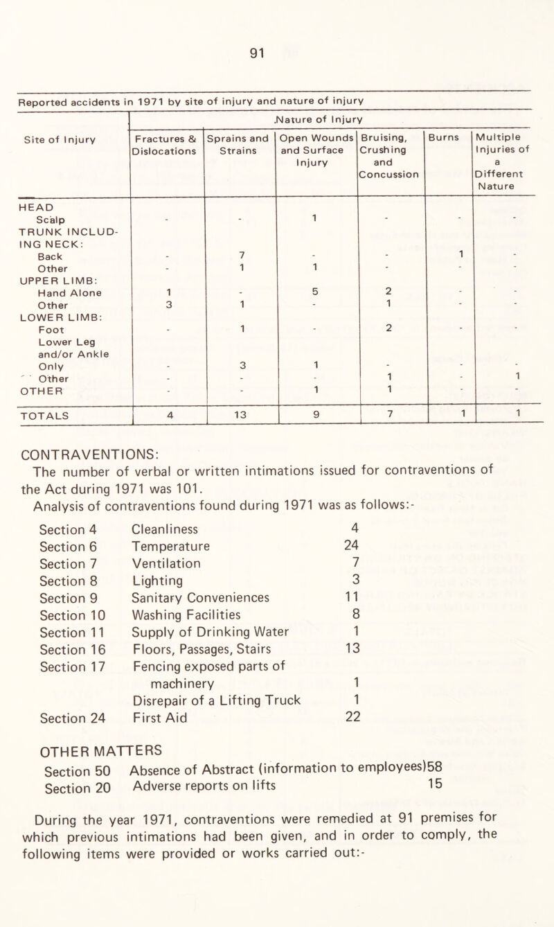 Reported accidents in 1971 by site of injury and nature of injury .Nature of Injury Site of Injury Fractures & Dislocations Sprains and Strains Open Wounds and Surface Injury Bruising, Crushing and Concussion Burns Multiple 1 njuries of a Different Nature HEAD Scalp _ 1 - - - TRUNK INCLUD¬ ING NECK: Back 7 1 Other - 1 1 - - - UPPER LIMB: Hand Alone 1 _ 5 2 - - Other 3 1 - 1 * - LOWER LIMB: Foot . 1 - 2 - - Lower Leg and/or Ankie Only 3 1  ' Other - - - 1  1 OTHER * - 1 1 TOTALS 4 13 9 7 1 1 CONTRAVENTIONS: The number of verbal or written intimations issued for contraventions of the Act during 1971 was 101. Analysis of contraventions found during 1971 was as follows:- Section 4 Cleanliness 4 Section 6 Temperature 24 Section 7 Ventilation 7 Section 8 Lighting 3 Section 9 Sanitary Conveniences 11 Section 10 Washing Facilities 8 Section 11 Supply of Drinking Water 1 Section 16 Floors, Passages, Stairs 13 Section 17 Fencing exposed parts of machinery 1 Disrepair of a Lifting Truck 1 Section 24 First Aid 22 OTHER MATTERS Section 50 Absence of Abstract (information to employees)58 Section 20 Adverse reports on lifts 15 During the year 1971, contraventions were remedied at 91 premises for which previous intimations had been given, and in order to comply, the following items were provided or works carried out:-