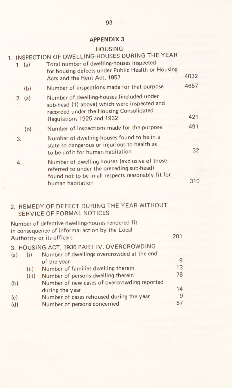 APPENDIX 3 HOUSING 1. INSPECTION OF DWELLING-HOUSES DURING THE YEAR 1 (a) Total number of dwelling-houses inspected for housing defects under Public Health or Housing Acts and the Rent Act, 1957 (b) Number of inspections made for that purpose 2 (a) Number of dwelling-houses (included under sub-head (1) above) which were inspected and recorded under the Housing Consolidated Regulations 1925 and 1932 (b) Number of inspections made for the purpose 3. Number of dwelling-houses found to be in a state so dangerous or injurious to health as to be unfit for human habitation 4, Number of dwelling houses (exclusive of those referred to under the preceding sub-head) found not to be in all respects reasonably fit for human habitation 4032 4657 421 491 32 310 2. REMEDY OF DEFECT DURING THE YEAR WITHOUT SERVICE OF FORMAL NOTICES Number of defective dwelling-houses rendered fit in consequence of informal action by the Local Authority or its officers 3. HOUSING ACT, 1936 PART IV. OVERCROWDING (a) (i) Number of dwellings overcrowded at the end of the year (ii) Number of families dwelling therein 13 (iii) Number of persons dwelling therein 78 (b) Number of new cases of overcrovyding reported during the year 14 (c) Number of cases rehoused during the year 9 (d) Number of persons concerned 57