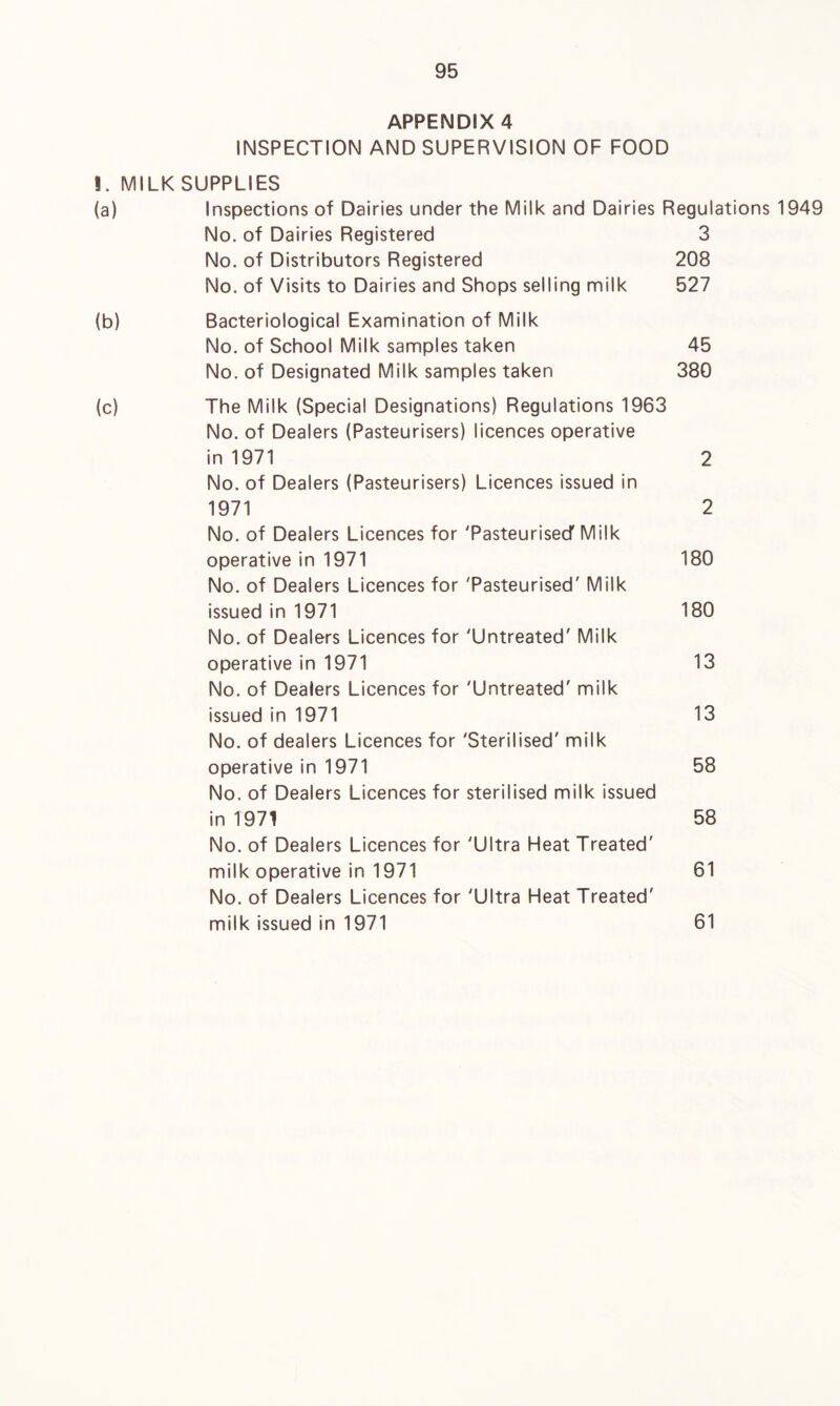 APPENDIX 4 INSPECTION AND SUPERVISION OF FOOD S. MILK SUPPLIES (a) Inspections of Dairies under the Milk and Dairies Regulations 1949 No. of Dairies Registered 3 No. of Distributors Registered 208 No. of Visits to Dairies and Shops selling milk 527 (b) Bacteriological Examination of Milk No. of School Milk samples taken 45 No. of Designated Milk samples taken 380 (c) The Milk (Special Designations) Regulations 1963 No. of Dealers (Pasteurisers) licences operative in 1971 2 No. of Dealers (Pasteurisers) Licences issued in 1971 2 No. of Dealers Licences for 'PasteurisecT Milk operative in 1971 180 No. of Dealers Licences for 'Pasteurised' Milk issued in 1971 180 No. of Dealers Licences for 'Untreated' Milk operative in 1971 13 No. of Dealers Licences for 'Untreated' milk issued in 1971 13 No. of dealers Licences for 'Sterilised' milk operative in 1971 58 No. of Dealers Licences for sterilised milk issued in 1971 58 No. of Dealers Licences for 'Ultra Heat Treated' milk operative in 1971 61 No. of Dealers Licences for 'Ultra Heat Treated' milk issued in 1971 61