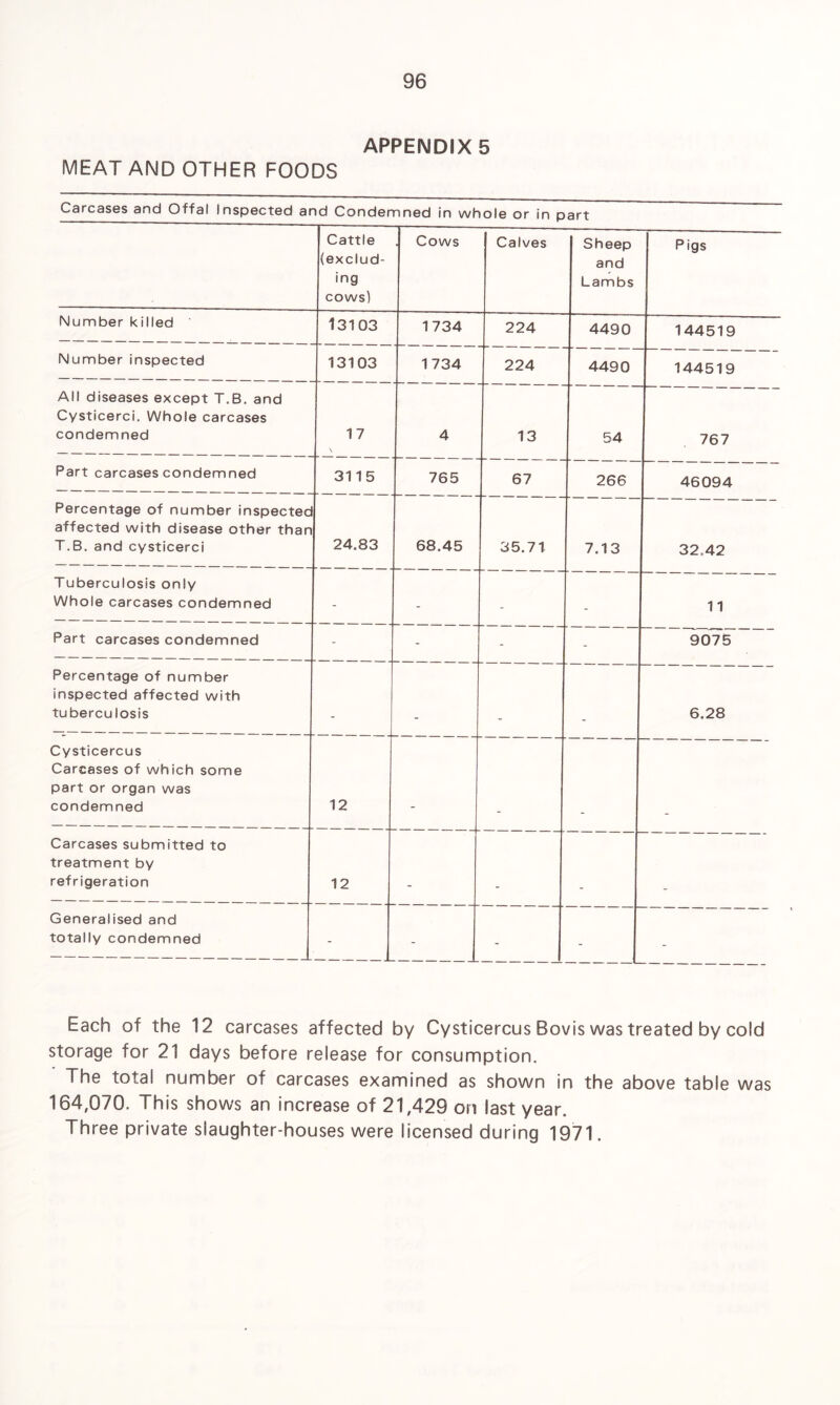 APPENDIX 5 MEAT AND OTHER FOODS Carcases and Offal Inspected and Condemned in whole or in part Cattle (exclud¬ ing cows) Cows Calves Sheep and Lambs Pigs Number killed 13103 1734 224 4490 144519 Number inspected 13103 1 734 224 4490 144519 All diseases except T.B. and Cysticerci. Whole carcases condemned 17 \ 4 13 54 767 Part carcases condemned 3115 765 67 2 66 46094 Percentage of number inspected affected with disease other than T.B. and cysticerci 24.83 68.45 35.71 7.13 32.42 Tuberculosis only Whole carcases condemned - - - - 11 Part carcases condemned - - - - 9075 Percentage of number inspected affected with tuberculosis 6.28 Cysticercus Carcases of which some part or organ was condemned 12 Carcases submitted to treatment by refrigeration 12 Generalised and totally condemned - - - - - Each of the 12 carcases affected by Cysticercus Bovis was treated by cold storage for 21 days before release for consumption. The total number of carcases examined as shown in the above table was 164,070. This shows an increase of 21,429 on last year. Three private slaughter-houses were licensed during 1971.