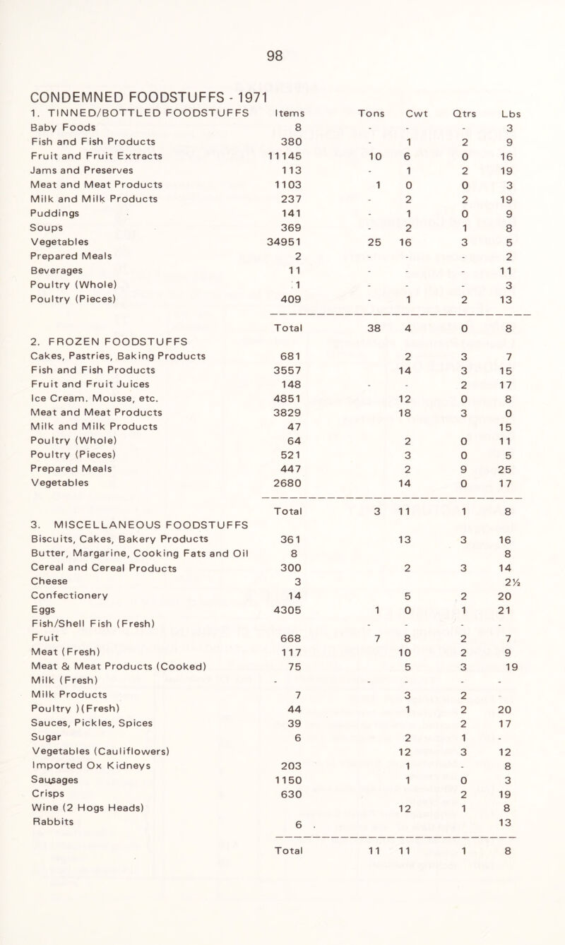 CONDEMNED FOODSTUFFS - 1971 1. TINNED/BOTTLED FOODSTUFFS Items Tons Cwt Qtrs Lbs Baby Foods 8 - - - 3 Fish and Fish Products 380 - 1 2 9 Fruit and Fruit Extracts 11145 10 6 0 16 Jams and Preserves 113 - 1 2 19 Meat and Meat Products 1103 1 0 0 3 Milk and Milk Products 237 - 2 2 19 Puddings 141 - 1 0 9 Soups 369 - 2 1 8 Vegetables 34951 25 16 3 5 Prepared Meals 2 - - - 2 Beverages 11 - - - 1 1 Poultry (Whole) 1 - - - 3 Poultry (Pieces) 409 - 1 2 13 T otal 38 4 0 8 2. FROZEN FOODSTUFFS Cakes, Pastries, Baking Products 681 2 3 7 Fish and Fish Products 3557 14 3 15 Fruit and Fruit Juices 148 - - 2 17 Ice Cream. Mousse, etc. 4851 12 0 8 Meat and Meat Products 3829 18 3 0 Milk and Milk Products 47 15 Poultry (Whole) 64 2 0 1 1 Poultry (Pieces) 521 3 0 5 Prepared Meals 447 2 9 25 Vegetables 2680 14 0 17 T otal 3 11 1 8 3. MISCELLANEOUS FOODSTUFFS Biscuits, Cakes, Bakery Products 361 13 3 16 Butter, Margarine, Cooking Fats and Oil 8 8 Cereal and Cereal Products 300 2 3 14 Cheese 3 2ya Confectionery 14 5 2 20 Eggs 4305 1 0 1 21 Fish/Shell Fish (Fresh) - - - - Fruit 668 7 8 2 7 Meat (Fresh) 117 10 2 9 Meat & Meat Products (Cooked) 75 5 3 19 Milk (Fresh) - - - - - Milk Products 7 3 2 - Poultry )(Fresh) 44 1 2 20 Sauces, Pickles, Spices 39 2 17 Sugar 6 2 1 - Vegetables (Cauliflowers) 12 3 12 Imported Ox Kidneys 203 1 - 8 Sausages 1150 1 0 3 Crisps 630 2 19 Wine (2 Hogs Heads) 12 1 8 Rabbits 6 . 13 T otal 11 11 1 8
