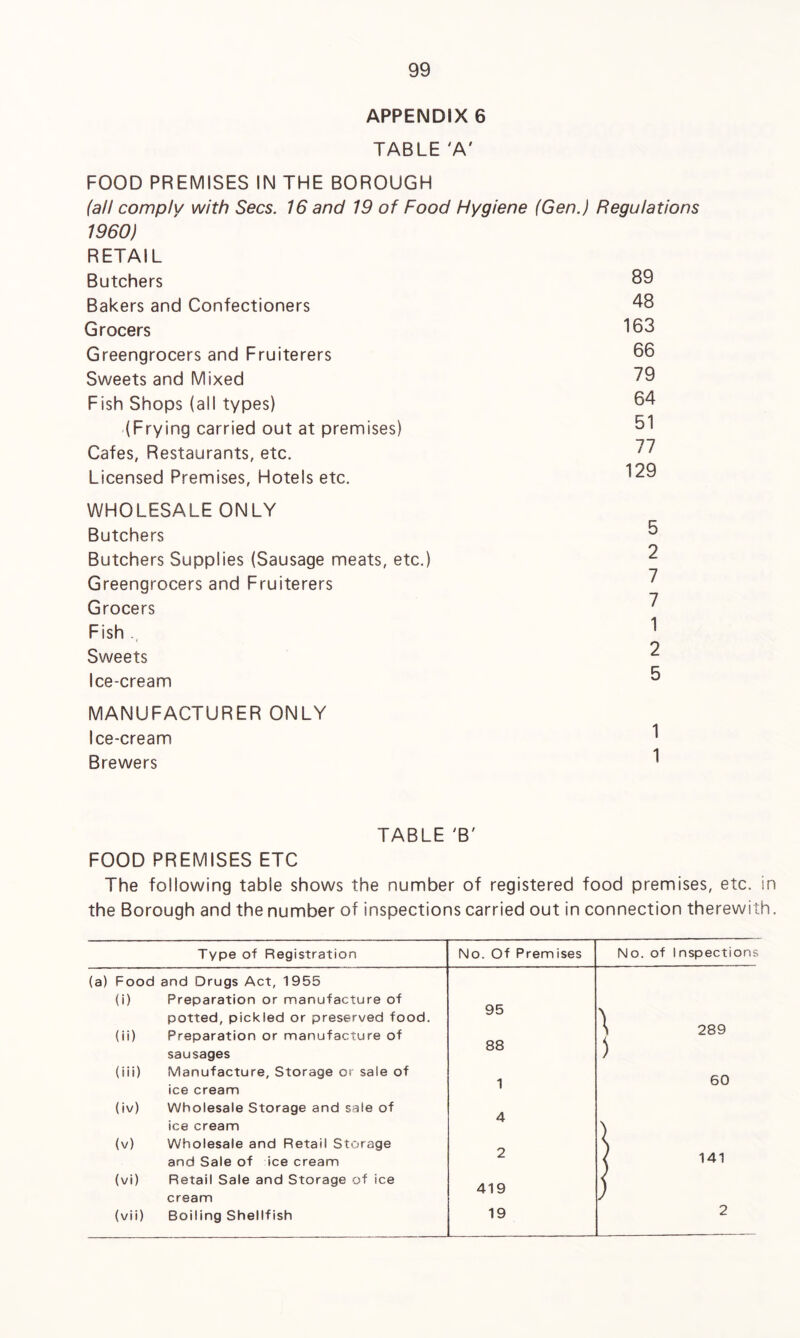 APPENDIX 6 TABLE 'A' FOOD PREMISES IN THE BOROUGH (all comply with Secs. 16 and 19 of Food Hygiene (Gen.) Regulations 1960) RETAIL Butchers Bakers and Confectioners Grocers Greengrocers and Fruiterers Sweets and Mixed Fish Shops (all types) (Frying carried out at premises) Cafes, Restaurants, etc. Licensed Premises, Hotels etc. 89 48 163 66 79 64 51 77 129 WHOLESALE ONLY Butchers Butchers Supplies (Sausage meats, etc.) Greengrocers and Fruiterers Grocers Fish Sweets Ice-cream MANUFACTURER ONLY Ice-cream Brewers TABLE 'B' FOOD PREMISES ETC The following table shows the number of registered food premises, etc. in the Borough and the number of inspections carried out in connection therewith. Type of Registration No. Of Premises No. of 1 nspections (a) Food and Drugs Act, 1955 (i) Preparation or manufacture of potted, pickled or preserved food. 9b (ii) Preparation or manufacture of 88 \ 289 { sausages ) (iii) Manufacture, Storage or sale of A 60 ice cream 1 (iv) Wholesale Storage and sale of 4 ice cream ) (v) Wholesale and Retail Storage ) and Sale of ice cream z < 141 (vi) Retail Sale and Storage of ice 419 f cream J (vii) Boiling Shellfish 19 2