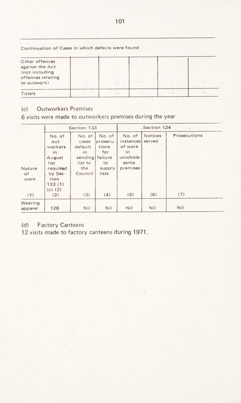 Continuation of Cases in which defects were found Other offences against the Act (not including offences relating to outwork) T otals - - - - - (c) Outworkers Premises 6 visits were made to outworkers premises during the year Section 1 3.3 . Section 134 No. of No. of No. of No. of Notices Prosecutions out cases prosecu- instances served workers default tions of work in in for in August sending failure unwhole- list list to to some Nature required the supply prem ises of by Sec- Council lists work tion 133 (1) (c) (2) (1) (2) (3) (4) (5) (6) (7) Wearing apparel 128 Nil Nil Nil Nil Nil (d) Factory Canteens 12 visits made to factory canteens during 1971.
