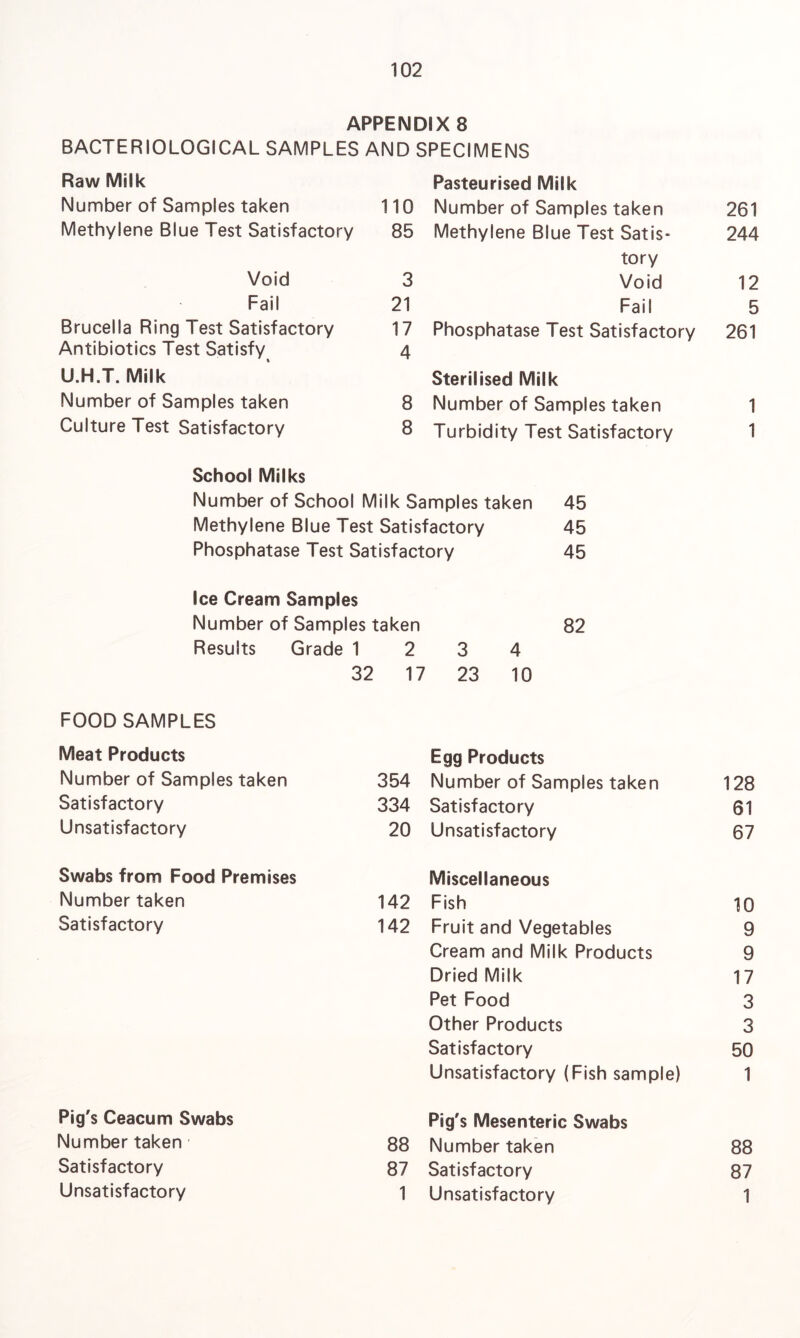 APPENDIX 8 BACTERIOLOGICAL SAMPLES AND SPECIMENS Raw Milk Pasteurised Milk Number of Samples taken 110 Number of Samples taken 261 Methylene Blue Test Satisfactory 85 Methylene Blue Test Satis* 244 tory Void 3 Void 12 Fail 21 Fail 5 Brucella Ring Test Satisfactory 17 Phosphatase Test Satisfactory 261 Antibiotics Test Satisfy 4 U.H.T. Milk Sterilised Milk Number of Samples taken 8 Number of Samples taken 1 Culture Test Satisfactory 8 Turbidity Test Satisfactory 1 School Milks Number of School Milk Samples taken Methylene Blue Test Satisfactory Phosphatase Test Satisfactory Ice Cream Samples Number of Samples taken Results Grade 12 3 4 32 17 23 10 FOOD SAMPLES Meat Products Egg Products Number of Samples taken 354 Number of Samples taken 128 Satisfactory 334 Satisfactory 61 Unsatisfactory 20 Unsatisfactory 67 Swabs from Food Premises Miscellaneous Number taken 142 Fish 10 Satisfactory 142 Fruit and Vegetables 9 Cream and Milk Products 9 Dried Milk 17 Pet Food 3 Other Products 3 Satisfactory 50 Unsatisfactory (Fish sample) 1 Pig's Ceacum Swabs Pig's Mesenteric Swabs Number taken 88 Number taken 88 Satisfactory 87 Satisfactory 87 Unsatisfactory 1 Unsatisfactory 1 45 45 45 82