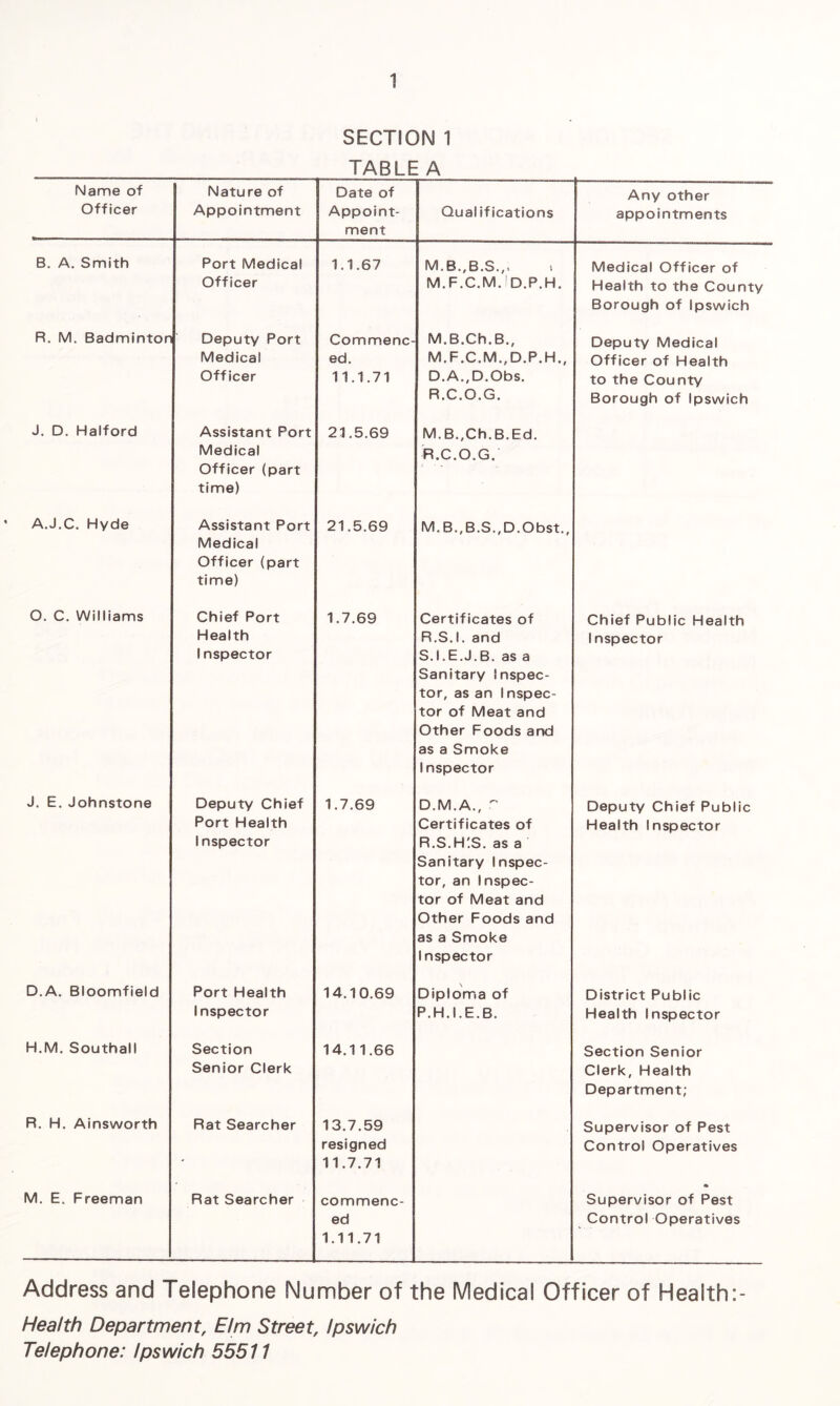 SECTION 1 TABLE A Name of Officer Nature of Appointment Date of Appoint¬ ment Qualifications Any other appointments B. A. Smith Port Medical Officer 1.1.67 M.B.,B.S.,> 1 M.F.C.M. 1 D.P.H. Medical Officer of Health to the County Borough of Ipswich R. M. Badminton Deputy Port Medical Officer Commenc¬ ed. 11.1.71 M.B.Ch.B., M.F.C.M.,D.P.H., D.A.,D.Obs. R.C.O.G. Deputy Medical Officer of Health to the County Borough of Ipswich J. D. Halford Assistant Port Medical Officer (part time) 21.5.69 M. B.,Ch. B.Ed. R.C.O.G. A.J.C. Hyde Assistant Port Medical Officer (part time) 21.5.69 M. B., B.S.,D.Obst., O. C. Williams Chief Port Health 1nspector 1.7.69 Certificates of R. S. 1. and S. I.E.J.B. as a Sanitary Inspec¬ tor, as an 1 nspec¬ tor of Meat and Other Foods and as a Smoke 1nspector Chief Public Health Inspector J. E. Johnstone Deputy Chief Port Health Inspector 1.7.69 D.M.A., r Certificates of R.S.H'.S. as a Sanitary Inspec¬ tor, an Inspec¬ tor of Meat and Other Foods and as a Smoke Inspector Deputy Chief Public Health Inspector D.A. Bloomfield Port Health Inspector 14.10.69 Diploma of P.H.I.E.B. District Public Health Inspector H.M. Southall Section Senior Clerk 14.11.66 Section Senior Clerk, Health Department; R. H. Ainsworth Rat Searcher 13.7.59 resigned 11.7.71 Supervisor of Pest Control Operatives M. E. Freeman Rat Searcher commenc¬ ed 1.11.71 Supervisor of Pest Control Operatives Address and Telephone Number of the Medical Officer of Health:- Health Department, Elm Street, Ipswich Telephone: Ipswich 55511