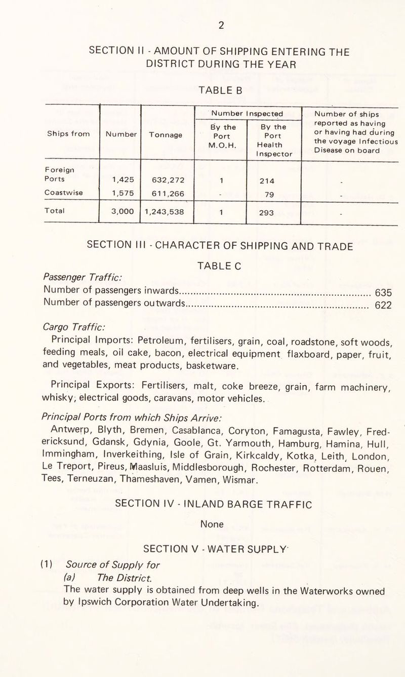 SECTION II - AMOUNT OF SHIPPING ENTERING THE DISTRICT DURING THE YEAR TABLE B Number Inspected Number of ships Ships from Number T onnage By the Port M.O.H. By the Port Health 1 nspector reported as having or having had during the voyage Infectious Disease on board Foreign Ports 1,425 632,272 1 214 Coastwise 1,575 611,266 - 79 - T otal 3,000 1,243,538 — 1 293 - SECTION III - CHARACTER OF SHIPPING AND TRADE TABLE C Passenger Traffic: Number of passengers inwards. 635 Number of passengers outwards. 622 Cargo Traffic: Principal Imports: Petroleum, fertilisers, grain, coal, roadstone, softwoods, feeding meals, oil cake, bacon, electrical equipment flaxboard, paper, fruit, and vegetables, meat products, basketware. Principal Exports: Fertilisers, malt, coke breeze, grain, farm machinery, whisky, electrical goods, caravans, motor vehicles. Principal Ports from which Ships Arrive: Antwerp, Blyth, Bremen, Casablanca, Coryton, Famagusta, Fawley, Fred- ericksund, Gdansk, Gdynia, Goole, Gt. Yarmouth, Hamburg, Hamina, Hull, Immingham, Inverkeithing, Isle of Grain, Kirkcaldy, Kotka, Leith, London, Le Treport, Pireus, Maasluis, Middlesborough, Rochester, Rotterdam, Rouen, Tees, Terneuzan, Thameshaven, Vamen, Wismar. SECTION IV - INLAND BARGE TRAFFIC None SECTION V - WATER SUPPLY* (1) Source of Supply for (a) The District The water supply is obtained from deep wells in the Waterworks owned by Ipswich Corporation Water Undertaking.