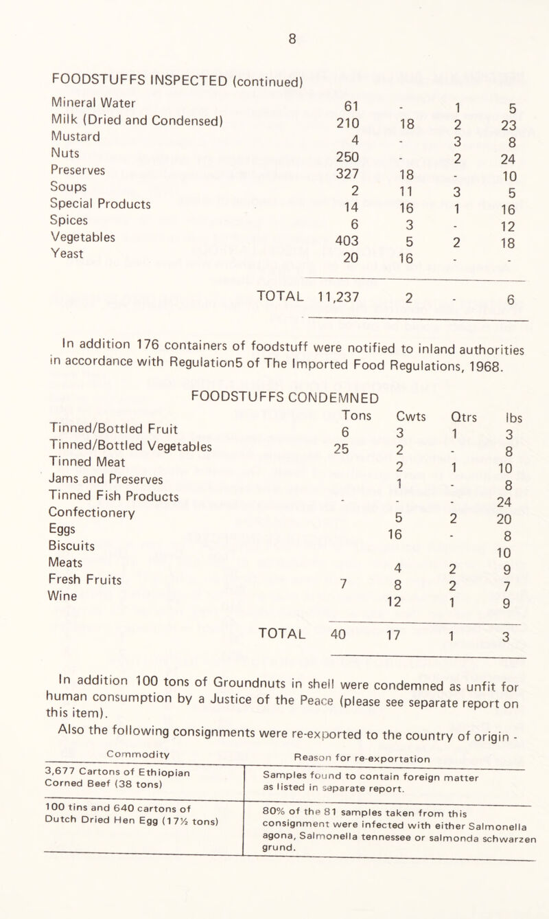FOODSTUFFS INSPECTED (continued) Mineral Water Milk (Dried and Condensed) Mustard Nuts Preserves Soups Special Products Spices Vegetables Yeast 61 - 1 5 210 18 2 23 4 - 3 8 250 - 2 24 327 18 - 10 2 11 3 5 14 16 1 16 6 3 - 12 403 5 2 18 20 16 - - TOTAL 11,237 2 . 6 In addition 176 containers of foodstuff were notified to inland authorities in accordance with Regulations of The Imported Food Regulations, 1968. Tinned/Bottled Fruit Tinned/Bottled Vegetables Tinned Meat Jams and Preserves Tinned Fish Products Confectionery Eggs Biscuits Meats Fresh Fruits Wine Qtrs lbs 1 3 8 2 1 10 1 - 8 24 5 2 20 16 - 8 10 4 2 9 2 8 2 7 12 1 9 FOODSTUFFS CONDEMNED Tons Cwts 6 3 25 2 TOTAL 40 17 1 3 In addition i00 tons of Groundnuts in shell were condemned as unfit for human consumption by a Justice of the Peace (please see separate report on this item). Also the following consignments were re-exported to the country of origin - Commodity Reason for re-exportation 3,677 Cartons of Ethiopian Corned Beef (38 tons) Samples found to contain foreign matter as listed in separate report. 100 tins and 640 cartons of Dutch Dried Hen Egg (17% tons) 80% of the 81 samples taken from this consignment were infected with either Salmonella agona, Salmonella tennessee or salmonda schwarzen grund.
