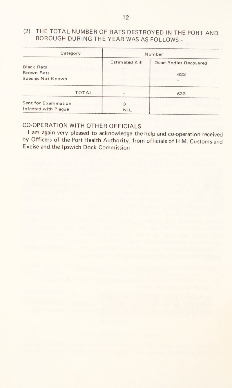 (2) THE TOTAL NUMBER OF RATS DESTROYED IN THE PORT AND BOROUGH DURING THE YEAR WAS AS FOLLOWS:- Category N umber Estimated K ill Dead Bodies Recovered Black Rats - Brown Rats - 633 Species Not Known - - TOTAL - 633 Sent for Examination 3 Infected with Plague NIL CO-OPERATION WITH OTHER OFFICIALS I am again very pleased to acknowledge the help and co-operation received by Officers of the Port Health Authority, from officials of H.M. Customs and Excise and the Ipswich Dock Commission