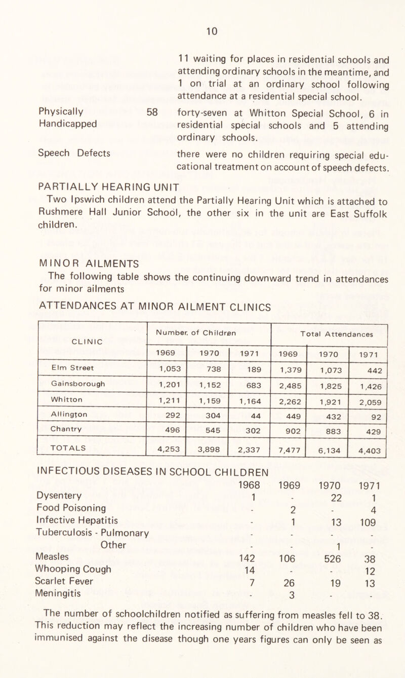 Physically Handicapped Speech Defects 11 waiting for places in residential schools and attending ordinary schools in the meantime, and 1 on trial at an ordinary school following attendance at a residential special school. 58 forty-seven at Whitton Special School, 6 in residential special schools and 5 attending ordinary schools. there were no children requiring special edu¬ cational treatment on account of speech defects. PARTIALLY HEARING UNIT Two Ipswich children attend the Partially Hearing Unit which is attached to Rushmere Hall Junior School, the other six in the unit are East Suffolk children. MINOR AILMENTS The following table shows the continuing downward trend in attendances for minor ailments ATTENDANCES AT MINOR AILMENT CLINICS CLINIC Number, of Children Total Attendances 1969 1970 1971 1969 1970 1971 Elm Street 1,053 738 189 1,379 1,073 442 Gainsborough 1,201 1,152 683 2,485 1,825 1 ,426 Whitton 1,211 1,159 1,164 2,262 1,921 2,059 Allington 292 304 44 449 432 92 Chantry 496 545 302 902 883 429 TOTALS 4,253 3,898 2,337 7,477 6,134 4,403 INFECTIOUS DISEASES IN SCHOOL CHILDREN 1968 1969 1970 1971 Dysentery 1 - 22 1 Food Poisoning - 2 - 4 Infective Hepatitis - 1 13 109 Tuberculosis - Pulmonary - - - . Other - - 1 _ Measles 142 106 526 38 Whooping Cough 14 - - 12 Scarlet Fever 7 26 19 13 Meningitis - 3 _ _ The number of schoolchildren notified as suffering from measles fell to 38. This reduction may reflect the increasing number of children who have been immunised against the disease though one years figures can only be seen as