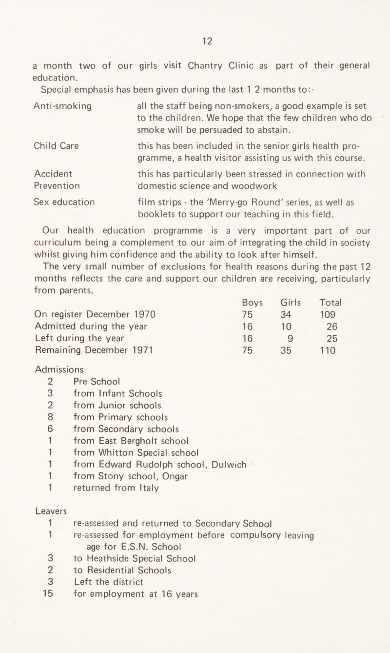 a month two of our girls visit Chantry Clinic as part of their general education. Special emphasis has been given during the last 1 2 months to:- Anti-smoking Child Care Accident Prevention all the staff being non-smokers, a good example is set to the children. We hope that the few children who do smoke will be persuaded to abstain. this has been included in the senior girls health pro¬ gramme, a health visitor assisting us with this course. this has particularly been stressed in connection with domestic science and woodwork Sex education film strips - the 'Merry-go Round' series, as well as booklets to support our teaching in this field. Our health education programme is a very important part of our curriculum being a complement to our aim of integrating the child in society whilst giving him confidence and the ability to look after himself. The very small number of exclusions for health reasons during the past 12 months reflects the care and support our children are receiving, particularly from parents. Boys Girls Total On register December 1970 75 34 109 Admitted during the year 16 10 26 Left during the year 16 9 25 Remaining December 1971 75 35 110 Admissions 2 Pre School 3 from Infant Schools 2 from Junior schools 8 from Primary schools 6 from Secondary schools 1 from East Bergholt school 1 from Whitton Special school 1 from Edward Rudolph school, Dulwich 1 from Stony school, Ongar 1 returned from Italy Leavers 1 re-assessed and returned to Secondary School 1 re-assessed for employment before compulsory leaving age for E.S.N. School 3 to Heathside Special School 2 to Residential Schools 3 Left the district 15 for employment at 16 years