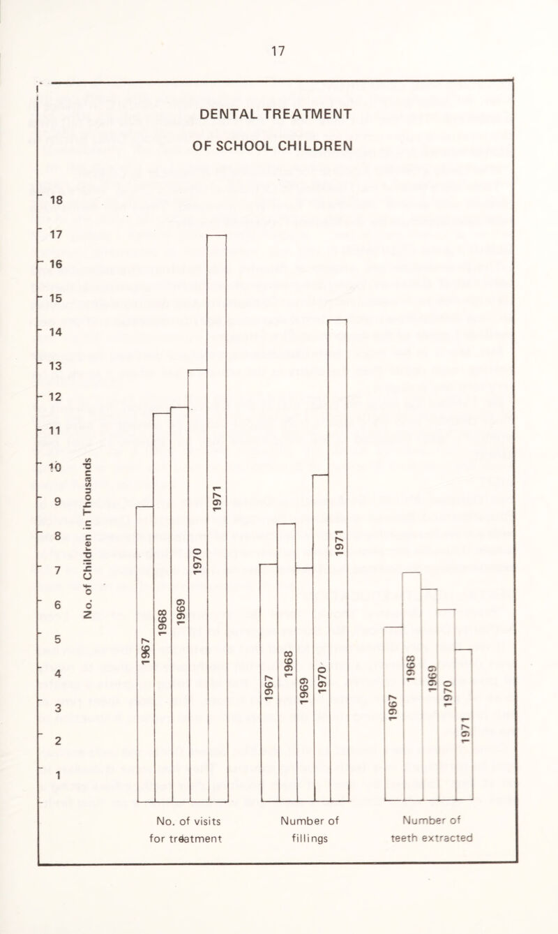 DENTAL TREATMENT OF SCHOOL CHILDREN 18 17 16 15 14 13 12 11 10 9 8 7 6 5 4 3 2 1 <Sl •a c re </> 3 O X I- c ® IE o O z p» CD Q we t— r>N Q No. of visits for treatment Number of fillings Number of teeth extracted 1968
