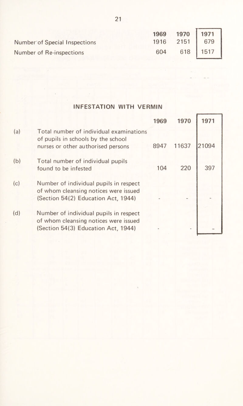 1969 1970 1971 Number of Special Inspections 1916 2151 679 Number of Re-inspections 604 618 1517 INFESTATION WITH VERMIN 1969 1970 1971 (a) Total number of individual examinations of pupils in schools by the school nurses or other authorised persons 8947 11637 21094 (b) Total number of individual pupils found to be infested 104 220 397 (c) Number of individual pupils in respect of whom cleansing notices were issued (Section 54(2) Education Act, 1944) (d) Number of individual pupils in respect of whom cleansing notices were issued (Section 54(3) Education Act, 1944)
