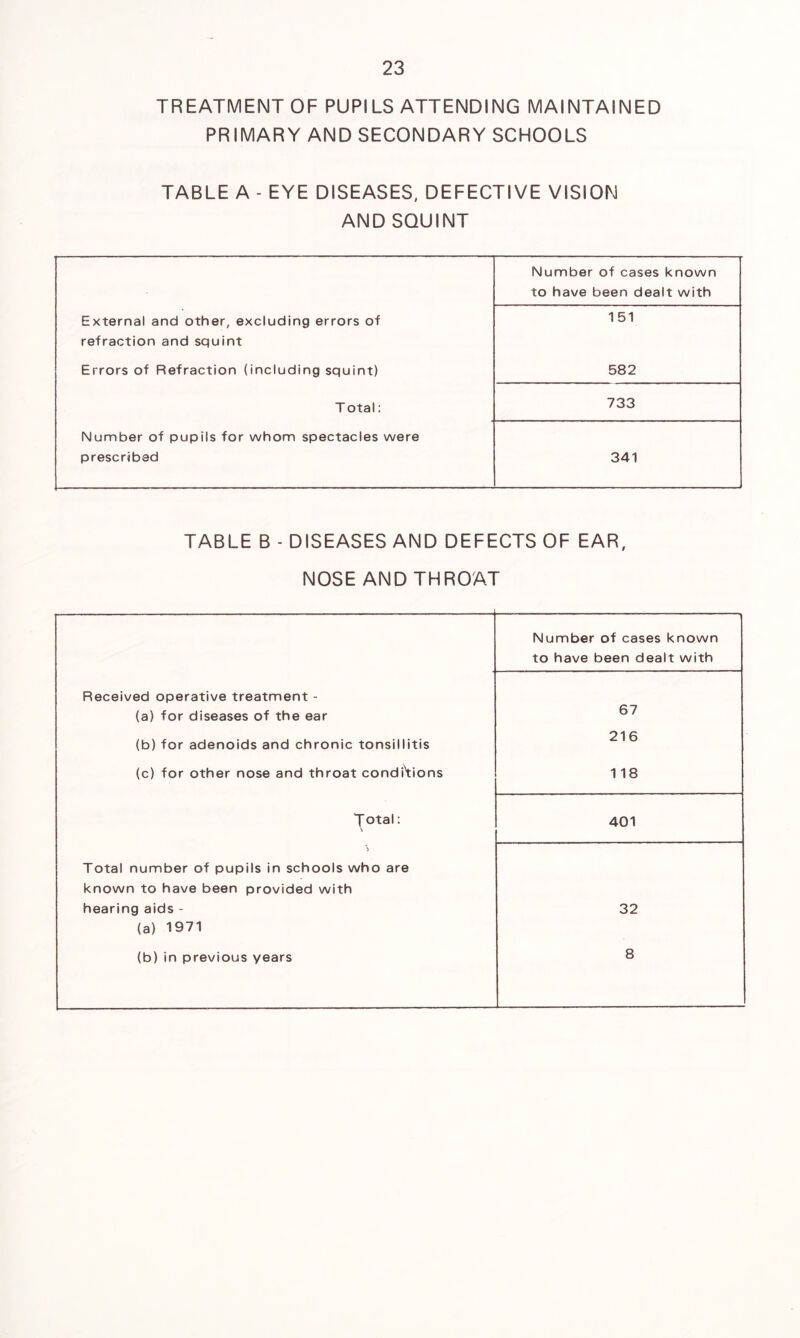 TREATMENT OF PUPILS ATTENDING MAINTAINED PRIMARY AND SECONDARY SCHOOLS TABLE A - EYE DISEASES, DEFECTIVE VISION AND SQUINT Number of cases known to have been dealt with External and other, excluding errors of refraction and squint 151 Errors of Refraction (including squint) 582 Total: 733 Number of pupils for whom spectacles were prescribed 341 TABLE B - DISEASES AND DEFECTS OF EAR, NOSE AND THROAT Number of cases known to have been dealt with Received operative treatment - (a) for diseases of the ear 67 (b) for adenoids and chronic tonsillitis 216 (c) for other nose and throat conditions 118 T otal: \ 401 'i Total number of pupils in schools who are known to have been provided with hearing aids - (a) 1971 32 (b) in previous years 8