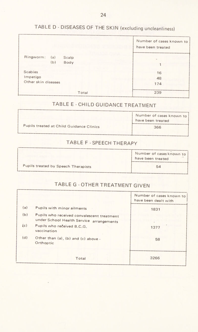 TABLE D - DISEASES OF THE SKIN (excluding uncleanliness) Number of cases known to have been treated Ringworm: (a) Scalp (b) Body 1 Scabies 16 Impetigo 48 Other skin diseases 174 T otal 239 TABLE E - CHILD GUIDANCE TREATMENT Number of cases known to have been treated Pupils treated at Child Guidance Clinics 366 TABLE F - SPEECH THERAPY Number of cases known to have been treated Pupils treated by Speech Therapists 54 TABLE G - OTHER TREATMENT GIVEN Number of cases known to have been dealt with (a) Pupils with minor ailments 1831 (b) Pupils who received convalescent treatment under School Health Service arrangements (c) Pupils who received B.C.G. vaccination 1377 (d) Other than (a), (b) and (c) above - Orthoptic 58 T otal 3266