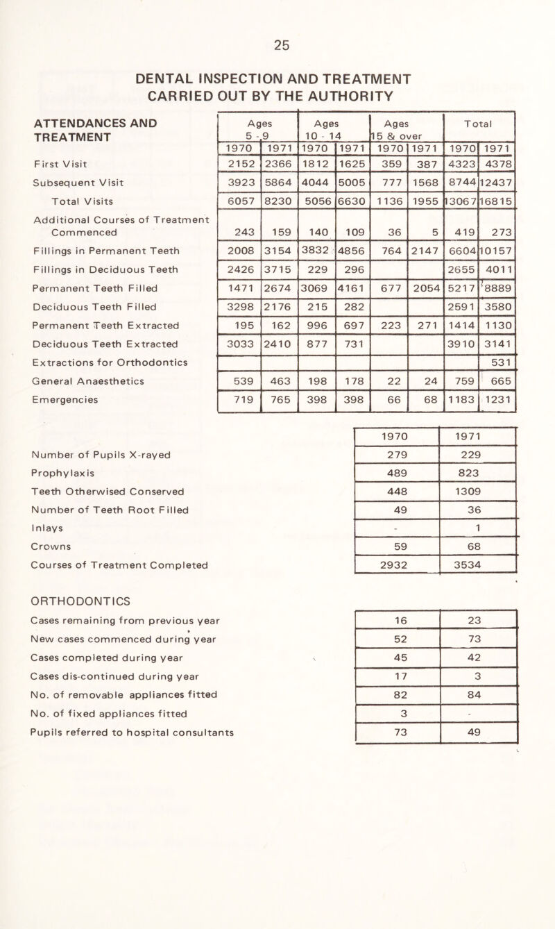 DENTAL INSPECTION AND TREATMENT CARRIED OUT BY THE AUTHORITY ATTENDANCES AND TREATMENT First Visit Subsequent Visit Total Visits Additional Courses of Treatment Commenced Fillings in Permanent Teeth Fillings in Deciduous Teeth Permanent Teeth Filled Deciduous Teeth Filled Permanent Teeth Extracted Deciduous Teeth Extracted Extractions for Orthodontics General Anaesthetics Emergencies Number of Pupils X-rayed Prophylaxis Teeth Otherwised Conserved Number of Teeth Root Filled Inlays Crowns Courses of Treatment Completed ORTHODONTICS Cases remaining from previous year 9 New cases commenced during year Cases completed during year Cases dis-continued during year No. of removable appliances fitted No. of fixed appliances fitted Pupils referred to hospital consultants 16 23 52 73 45 42 17 3 82 84 3 - 73 49 l Ages Ages Ages T otal 5 - 9 10 - 14 15 & over 1970 1971 1970 1971 1970 1971 1970 1971 2152 2366 1812 1625 359 387 4323 4378 3923 5864 4044 5005 777 1568 8744 12437 6057 8230 5056 6630 1136 1955 1306 7 16815 243 159 140 109 36 5 419 273 2008 3154 3832 4856 764 2147 6604 10157 2426 3715 229 296 2655 401 1 1471 2674 3069 4161 677 2054 5217 '8889 3298 2176 215 282 2591 3580 195 162 996 697 223 271 1414 1130 3033 2410 877 731 3910 3141 531 539 463 198 178 22 24 759 665 719 765 398 398 66 68 1183 1231 1970 1971 279 229 489 823 448 1309 49 36 - 1 59 68 2932 3534